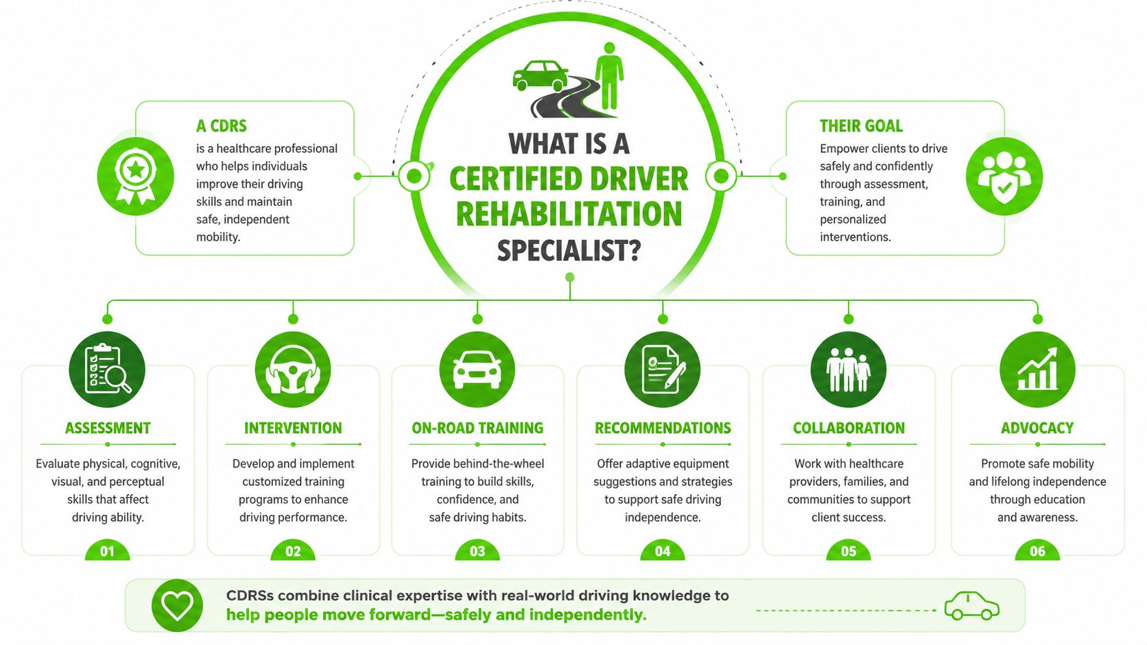An infographic defining Certified Driver Rehabilitation Specialists and their role in helping individuals achieve safe, independent mobility.