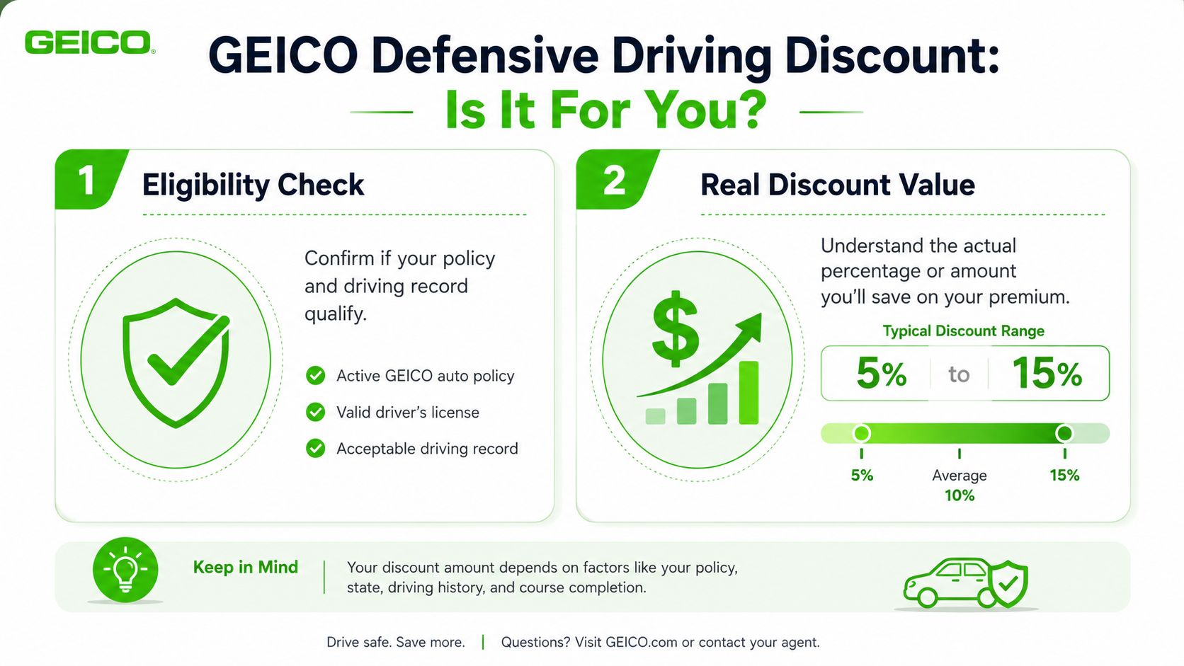 An infographic from GEICO explaining the eligibility and potential savings of their defensive driving discount program.