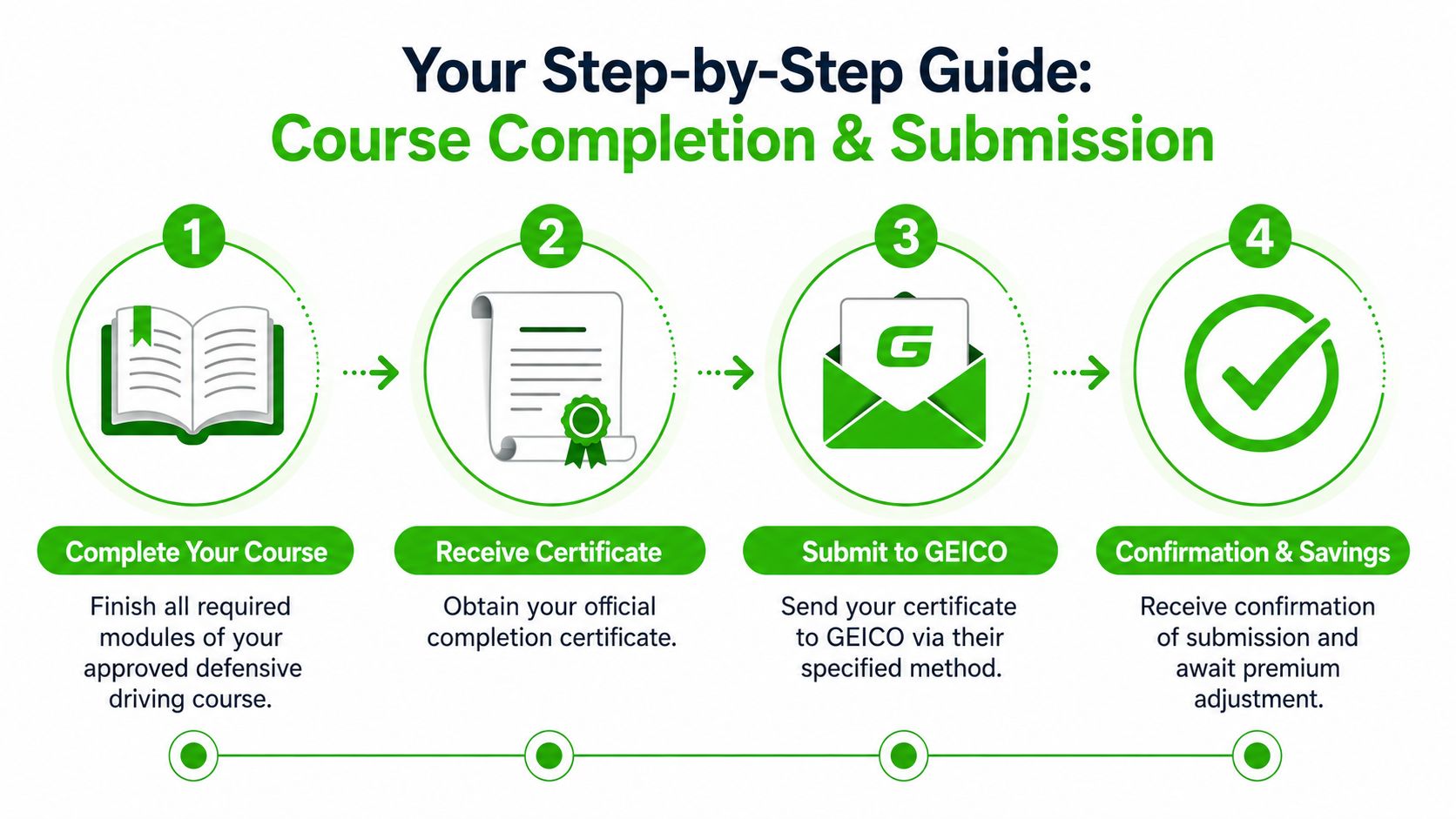 A four-step infographic showing how to complete a defensive driving course for GEICO insurance savings.