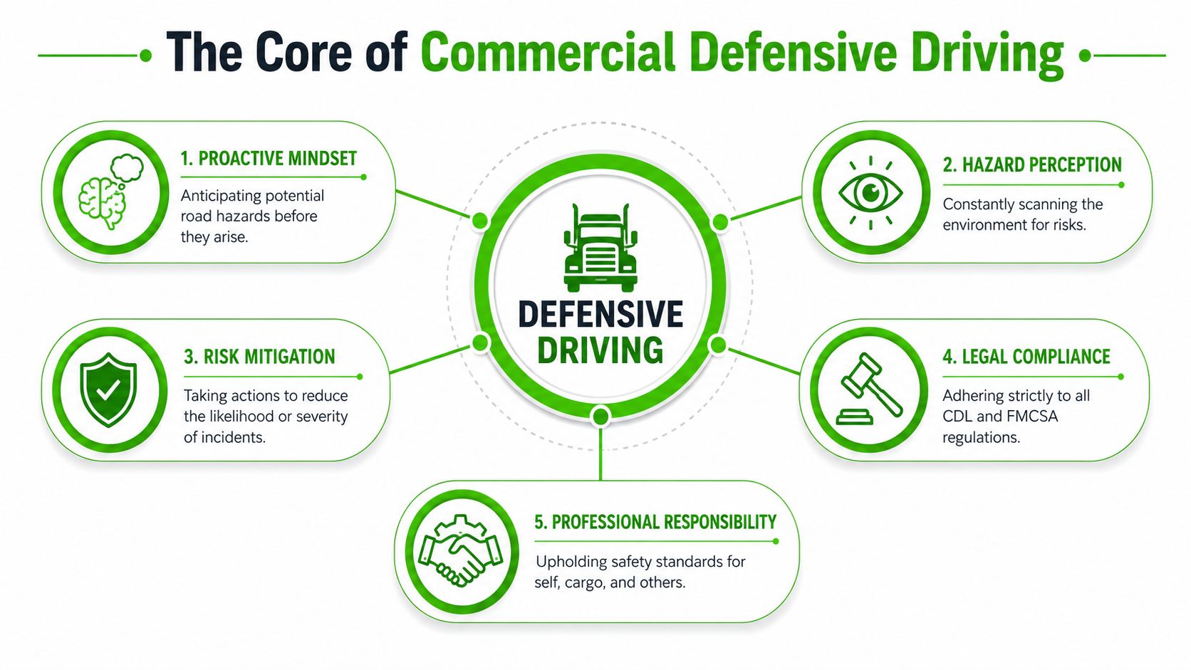 An infographic titled The Core of Commercial Defensive Driving illustrating five essential principles for professional truck drivers.