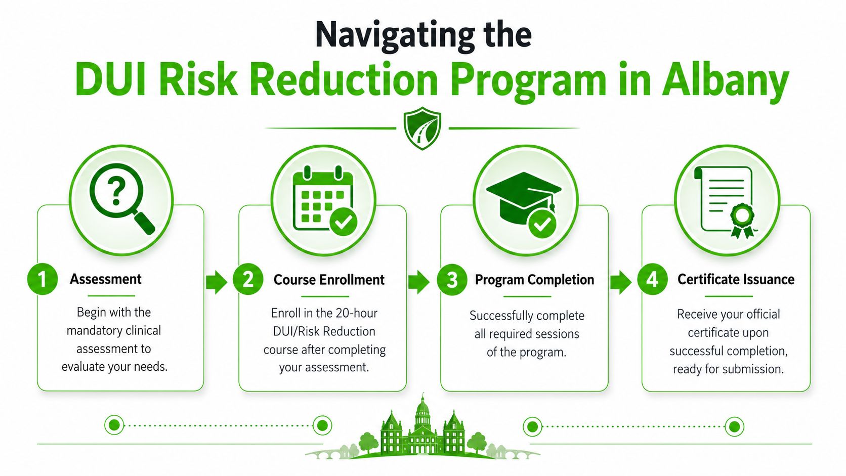 A four-step infographic illustrating the DUI Risk Reduction Program process in Albany, Georgia for drivers.
