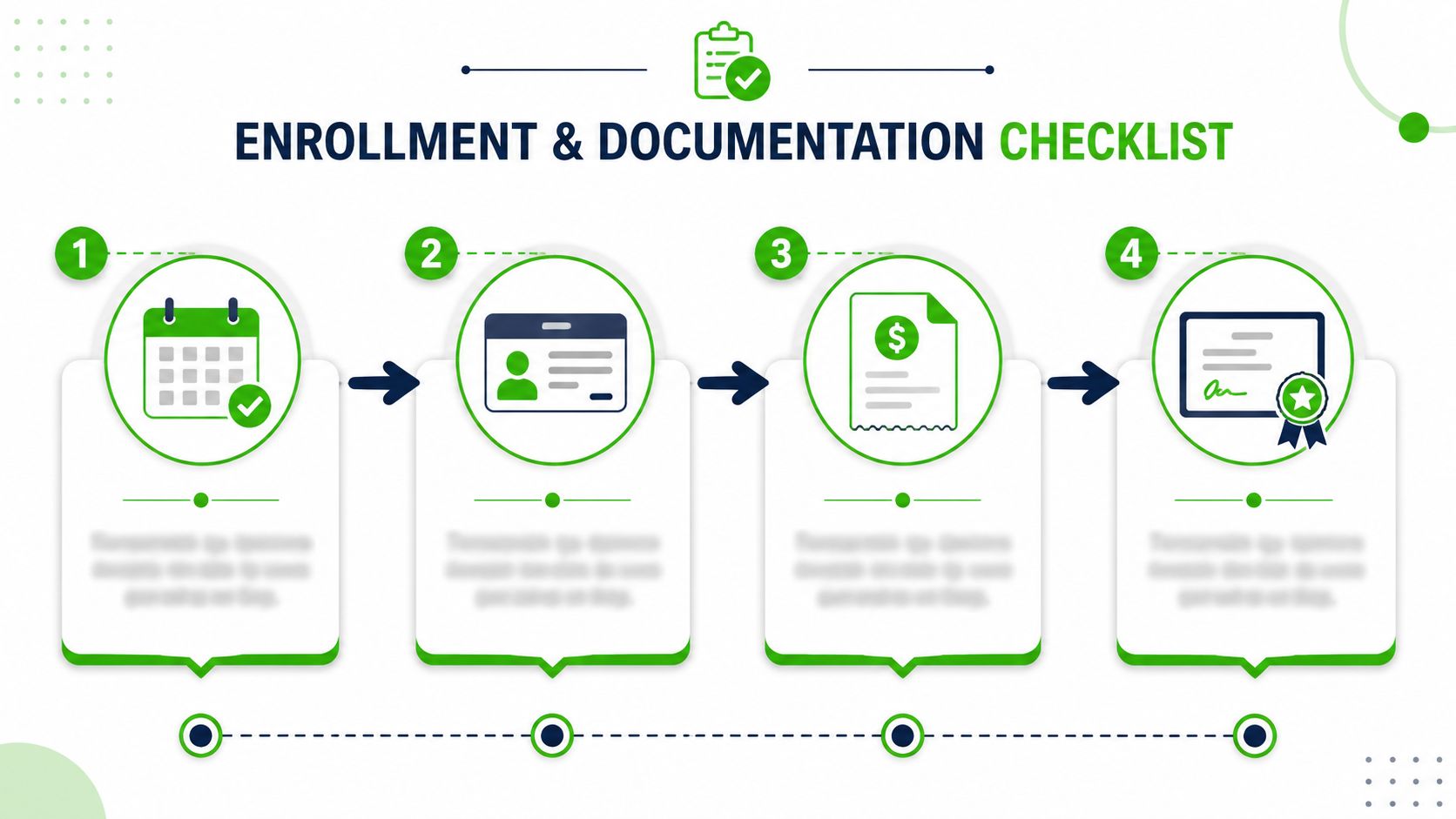 A four-step infographic illustrating an enrollment and documentation process with icons for calendar, ID, payment, and certification.