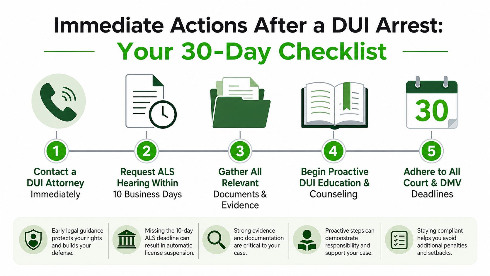 A 30-day checklist infographic outlining five immediate actions to take following a DUI arrest charge.