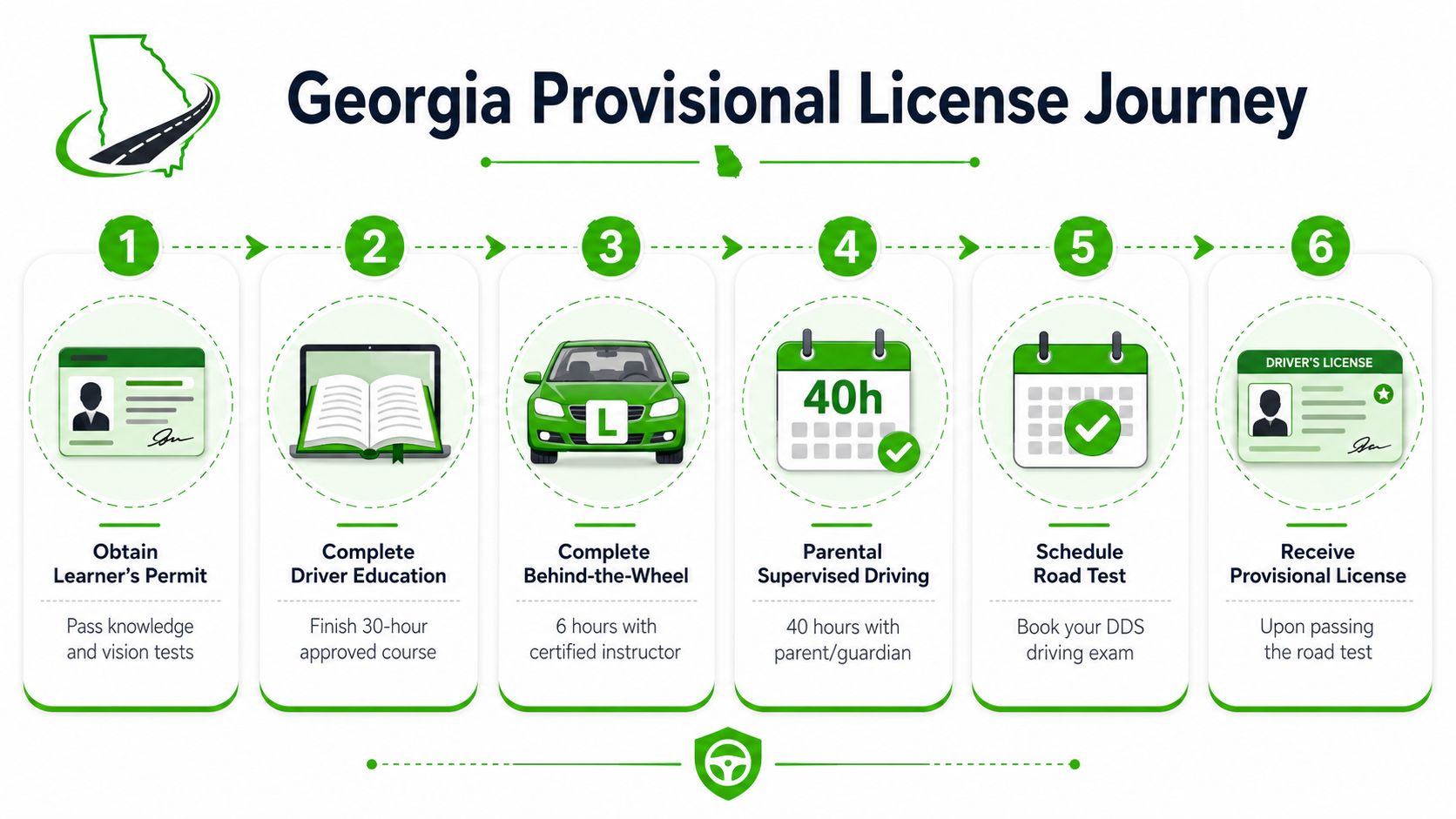 A six-step visual guide outlining the process to obtain a Georgia provisional driver's license for teenagers.