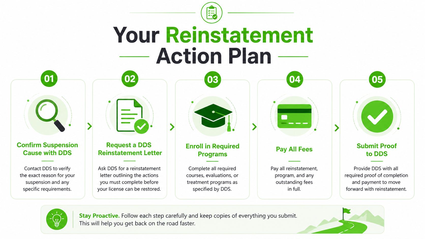 A step-by-step infographic titled Your Reinstatement Action Plan outlining how to restore a suspended driver license.
