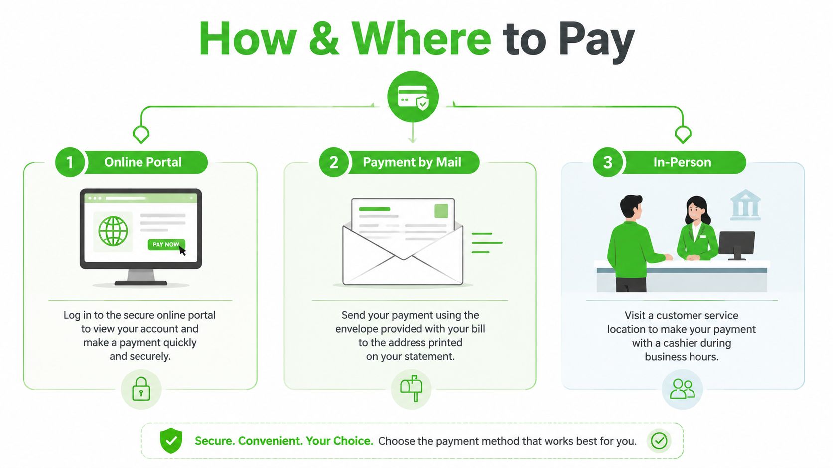 An infographic detailing three secure methods to pay bills: online portal, payment by mail, and in-person visits.
