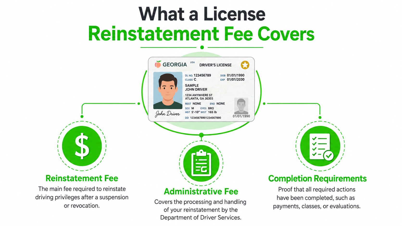 An infographic explaining what a license reinstatement fee covers with icons for costs, administration, and requirements.