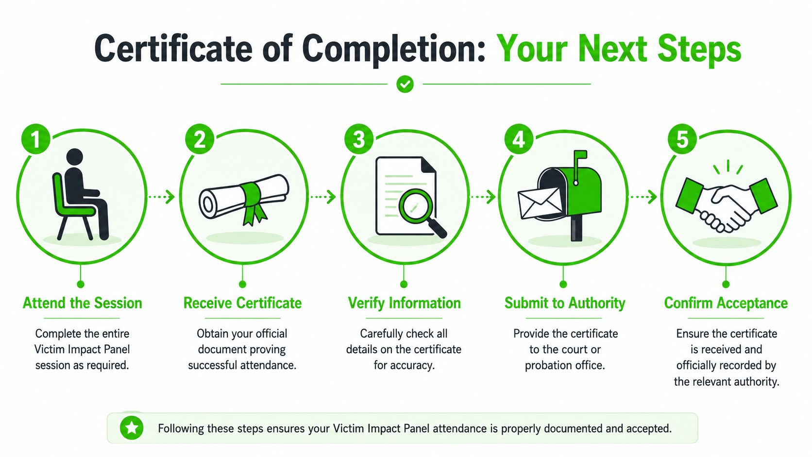 A five-step infographic showing the process to verify and submit a Victim Impact Panel completion certificate.