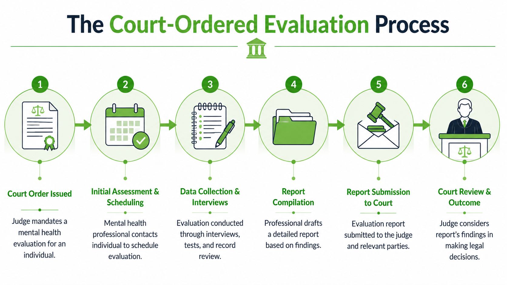 A six-step infographic detailing the chronological court-ordered mental health evaluation process from order to final outcome.