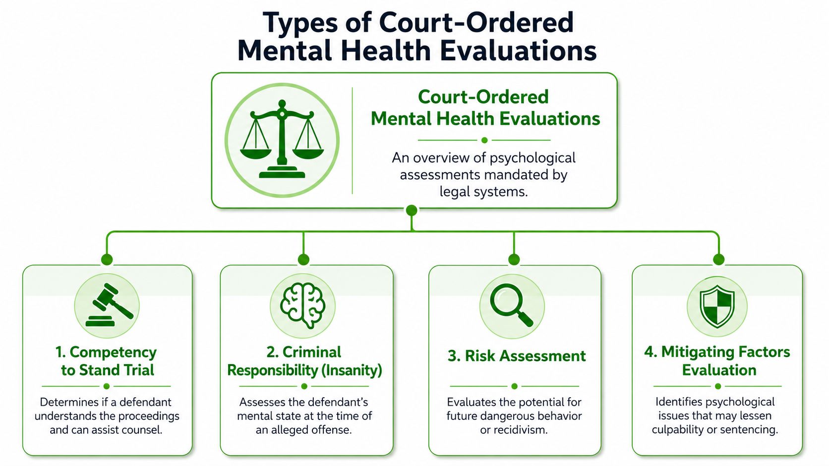A diagram outlining four types of court-ordered mental health evaluations used within legal systems.