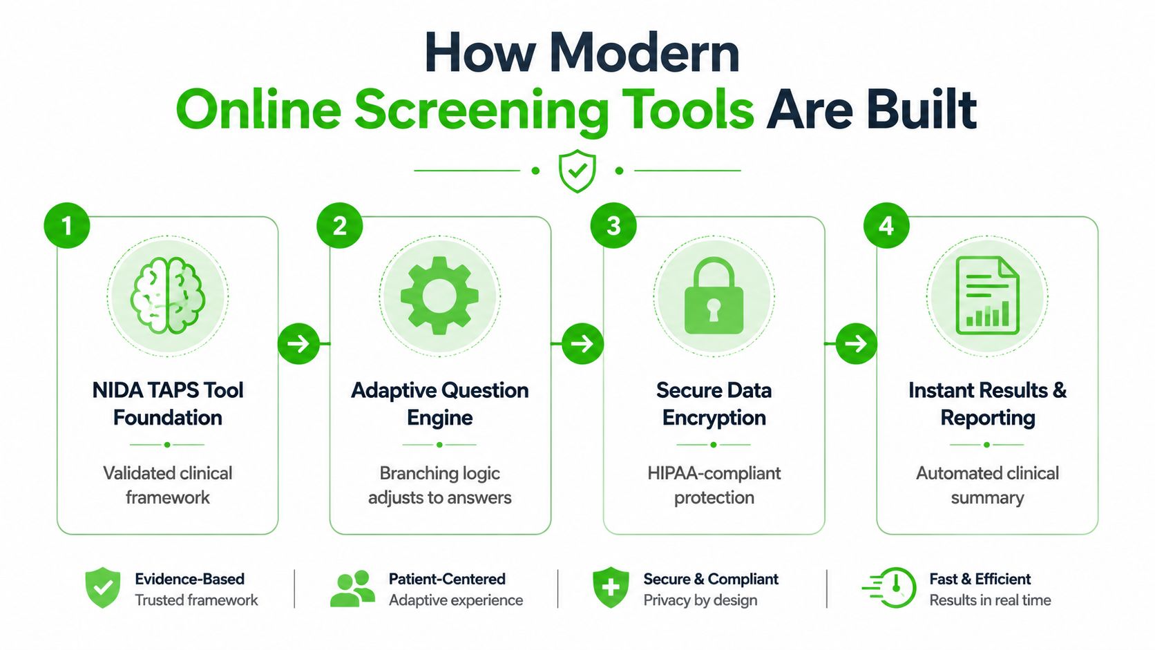 A four-step infographic illustrating how modern digital health platforms utilize evidence-based tools and secure technology for screening.