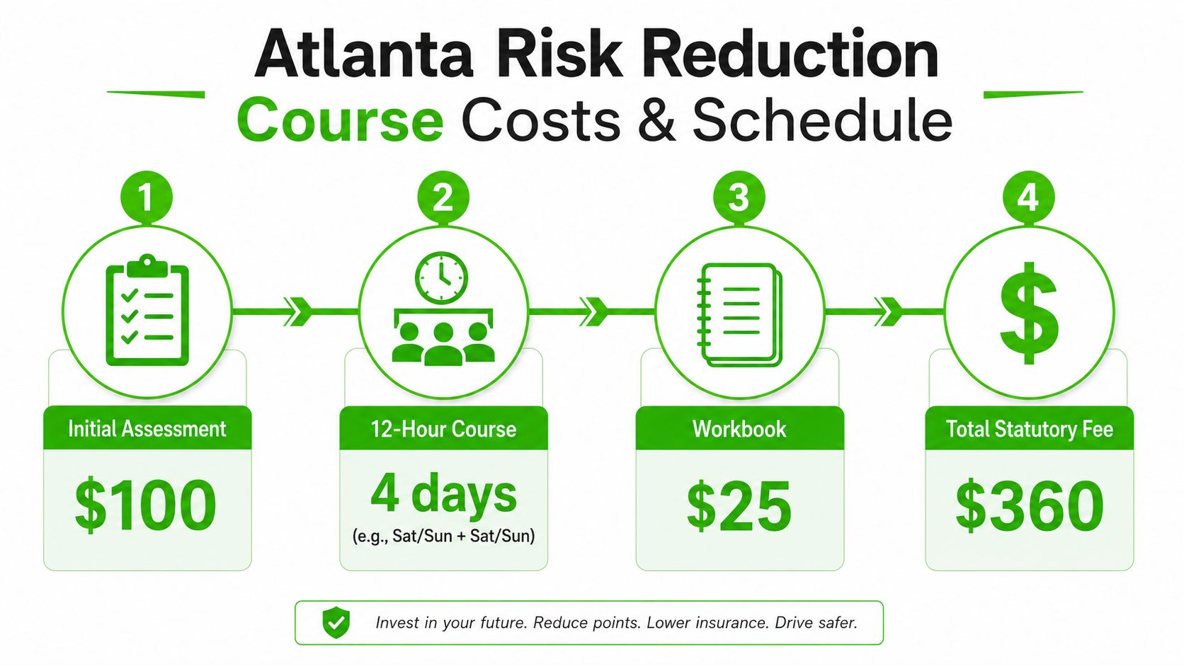 A four-step infographic detailing the costs and schedule for an Atlanta risk reduction course program.