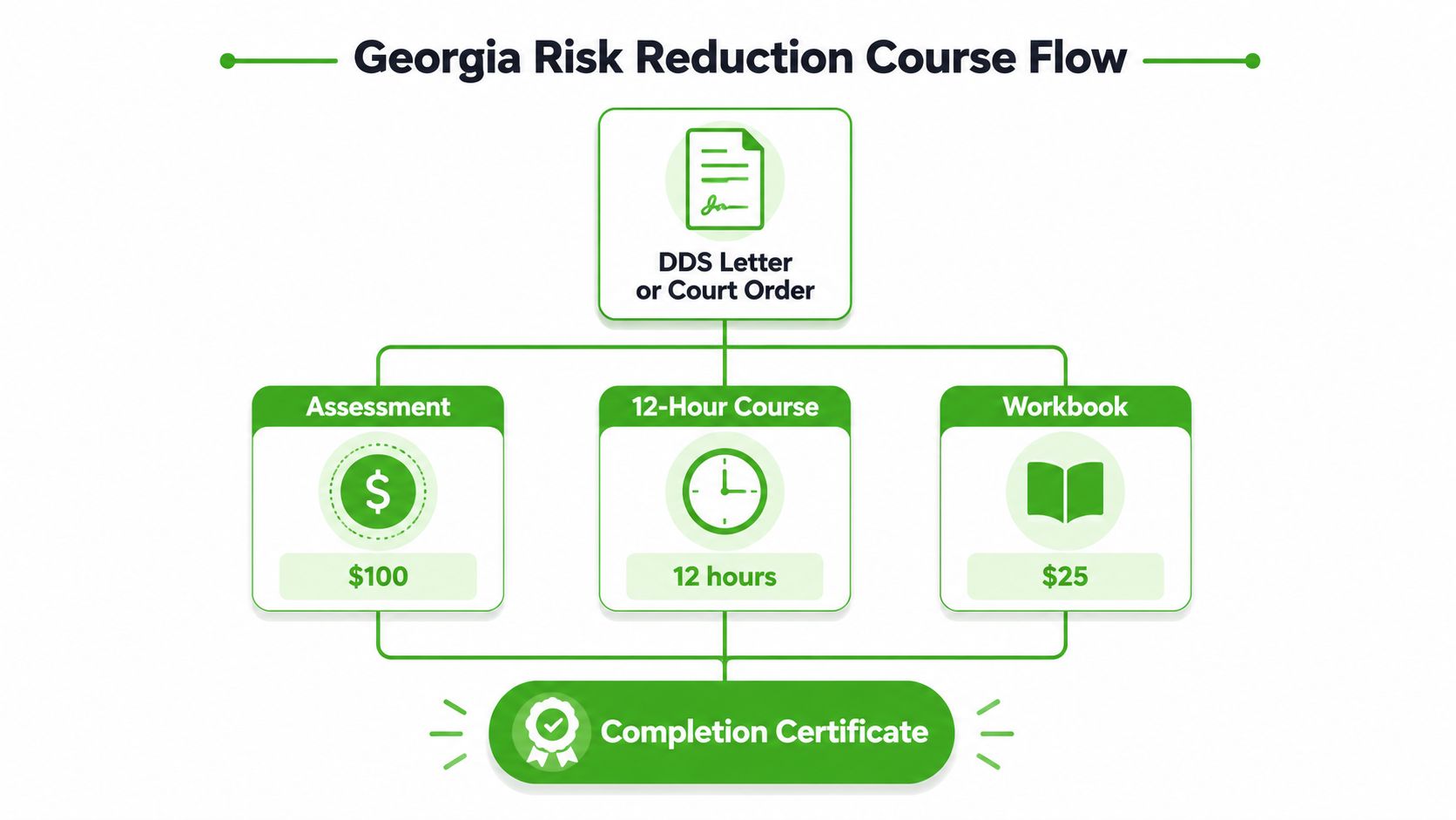 An infographic showing the step-by-step process for the Georgia Risk Reduction course requirements and costs.