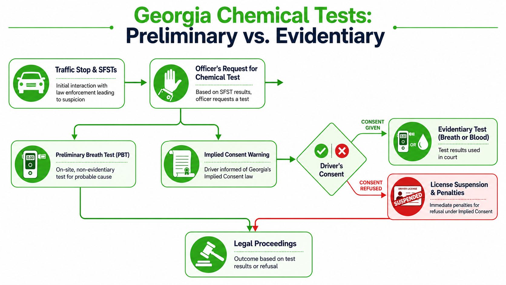 A flowchart explaining the process of Georgia chemical tests, detailing preliminary versus evidentiary testing procedures for drivers.