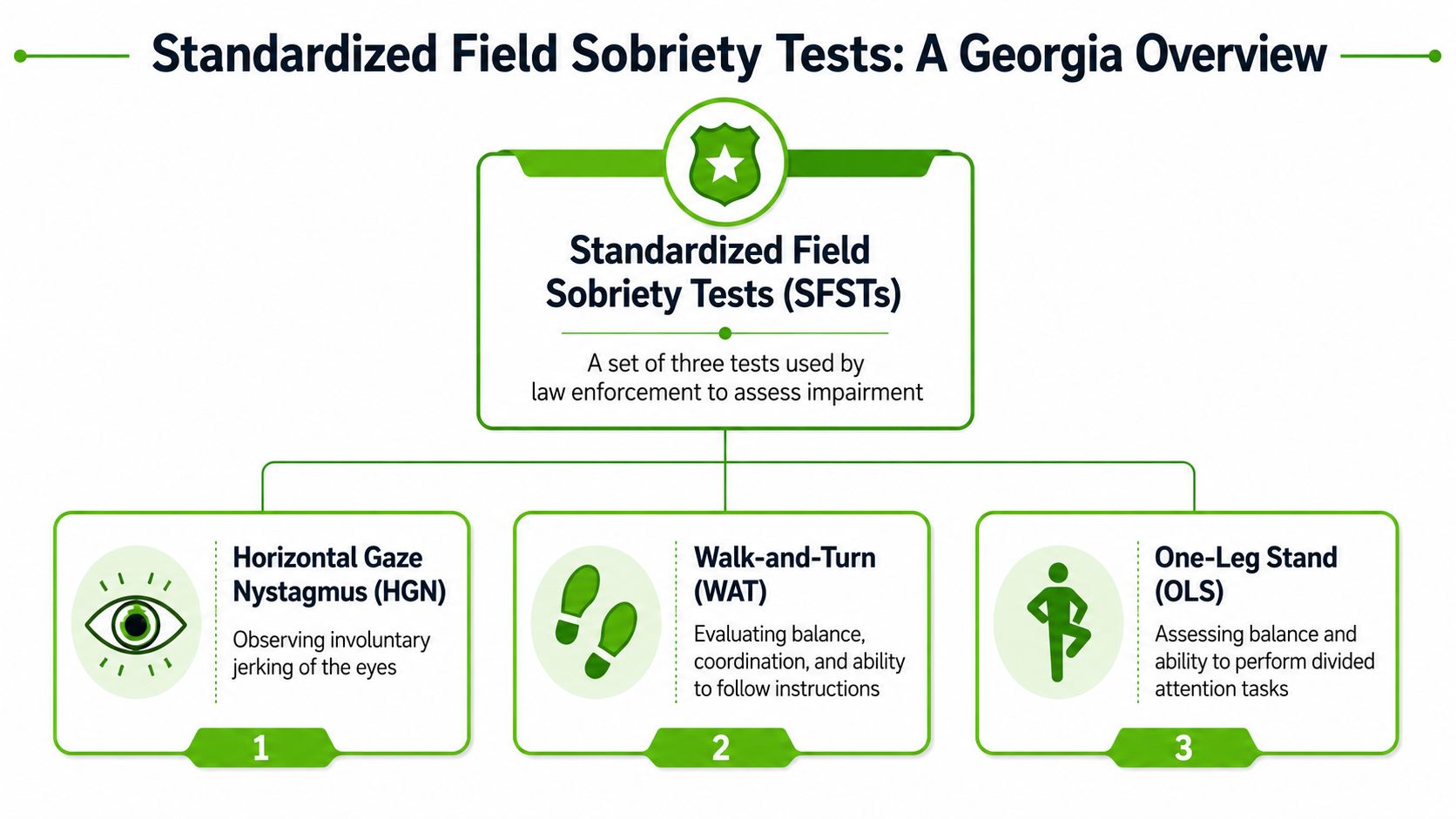 A flowchart infographic outlining the three standardized field sobriety tests used by Georgia law enforcement officers.