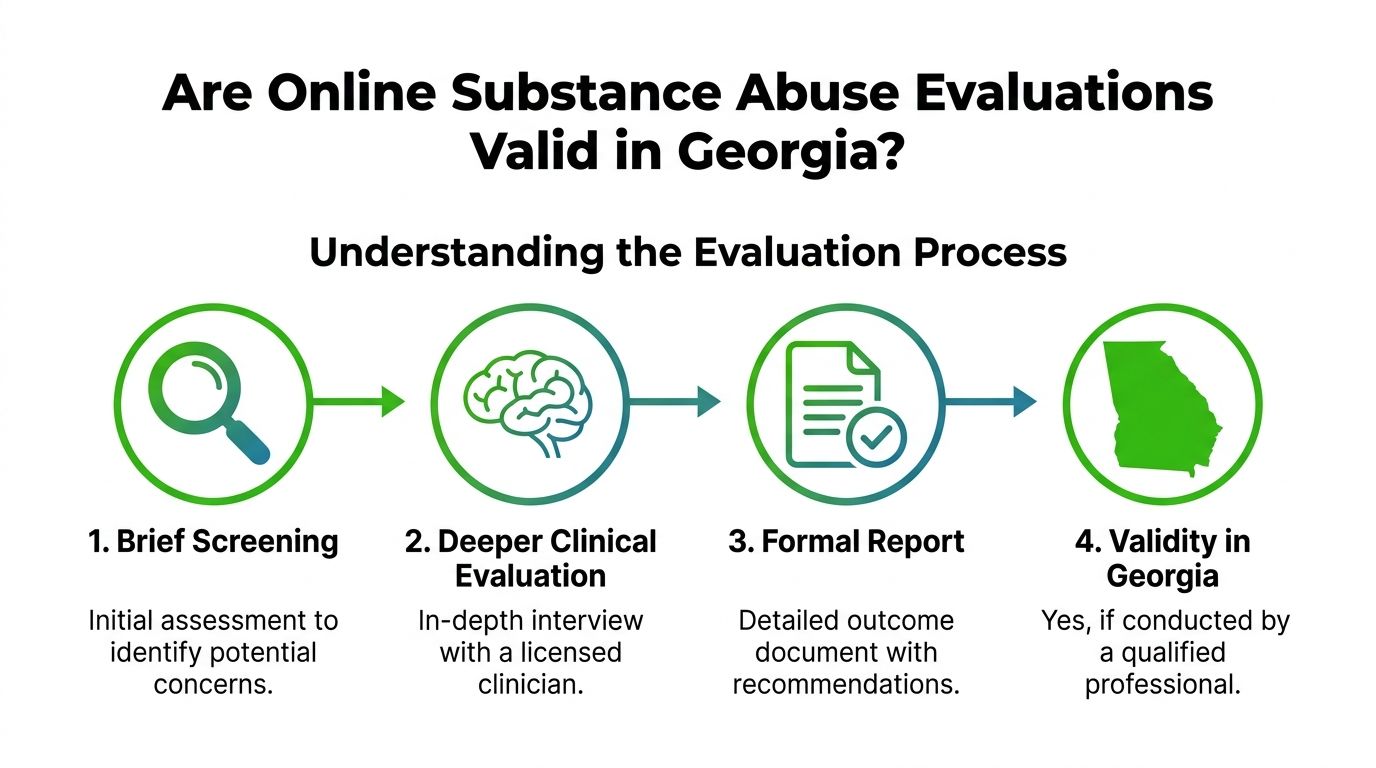 A four-step infographic explaining the process and validity of online substance abuse evaluations in Georgia.