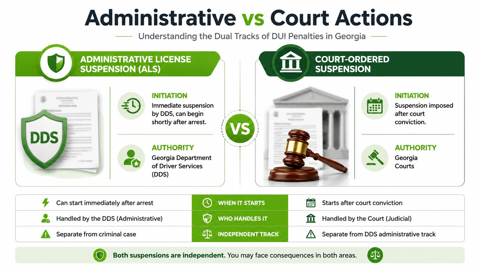 A comparison chart explaining the dual tracks of DUI penalties in Georgia, specifically Administrative and Court-Ordered suspensions.