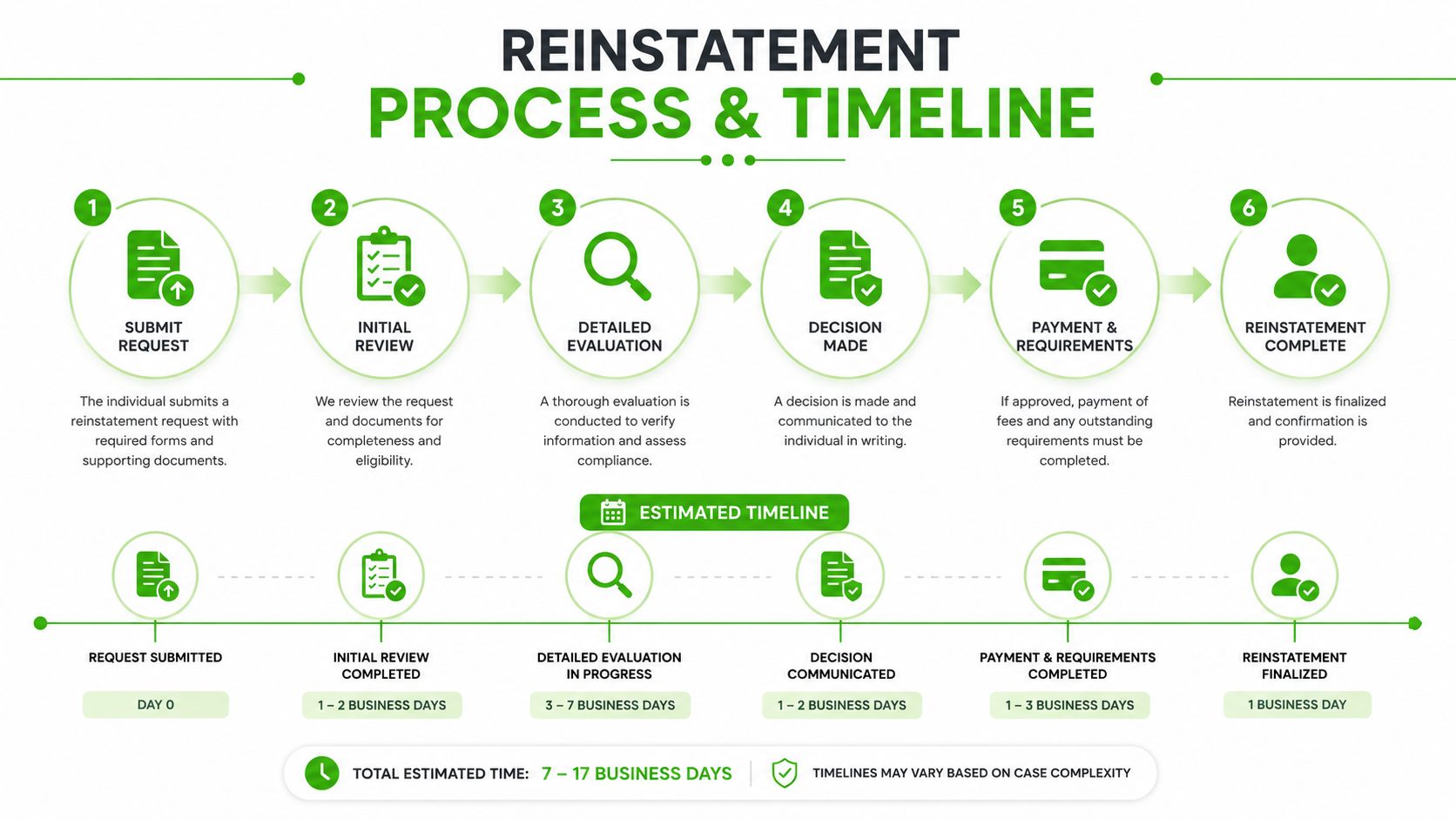 An infographic showing the six steps of the reinstatement process and the estimated timeline for each stage.