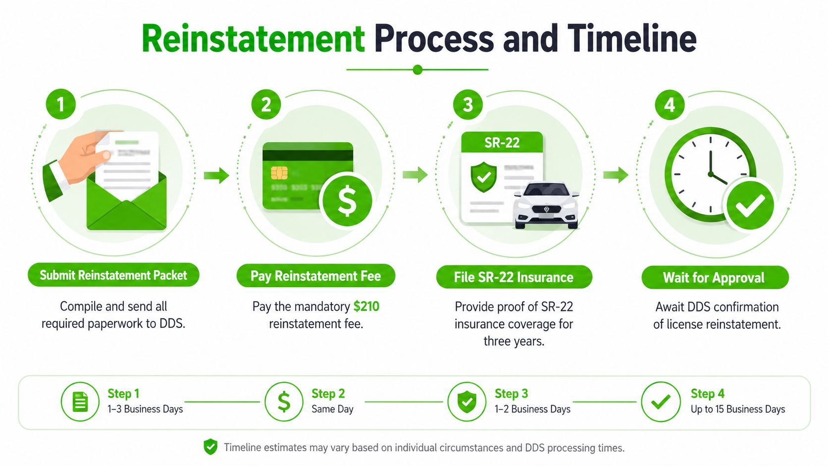 A diagram outlining the four-step reinstatement process for a suspended license, including paperwork, fees, and insurance.