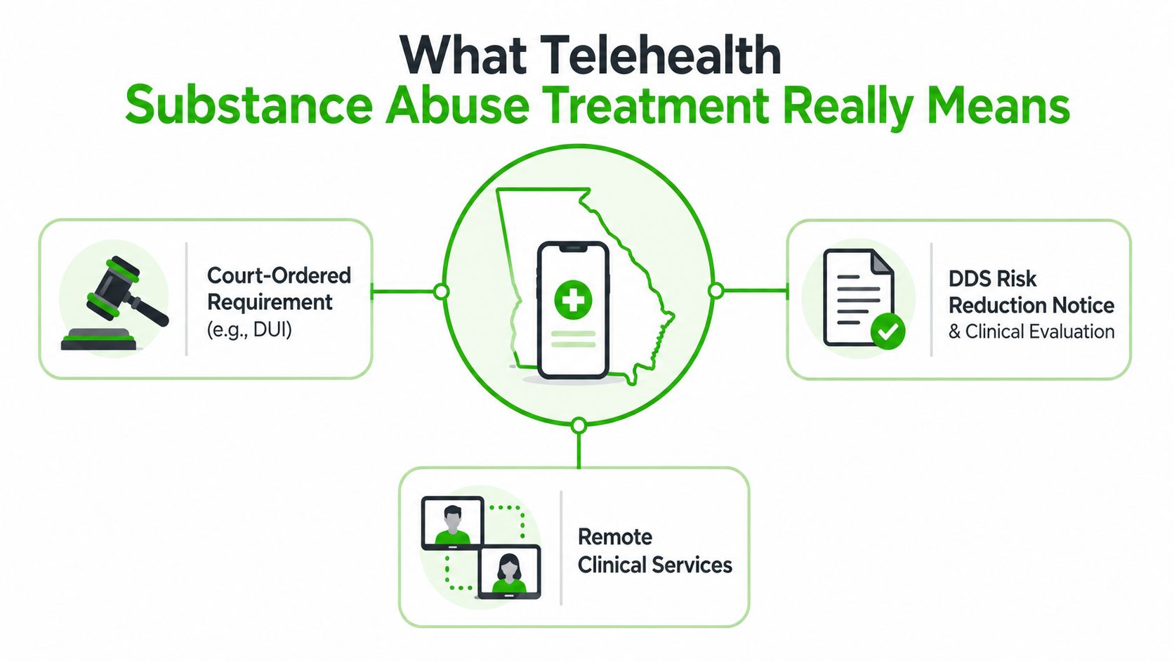 A diagram illustrating telehealth substance abuse treatment options including court-ordered requirements and remote clinical services in Georgia.