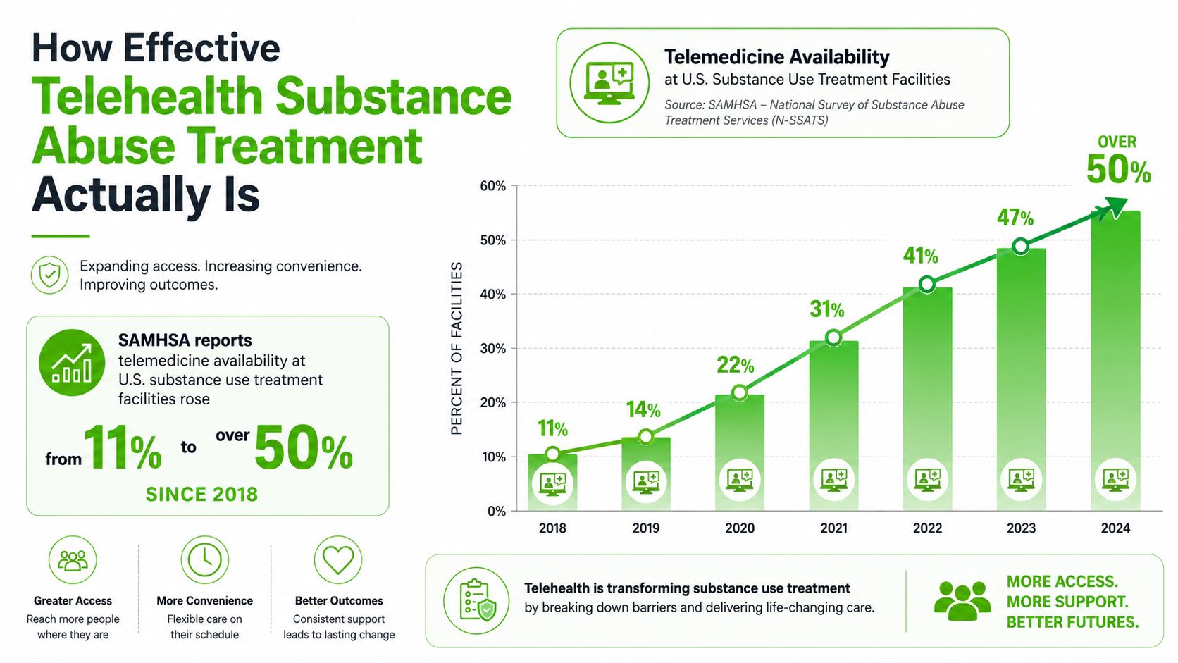 A bar chart showing the growth of telemedicine availability in U.S. substance use treatment facilities from 2018 to 2024.