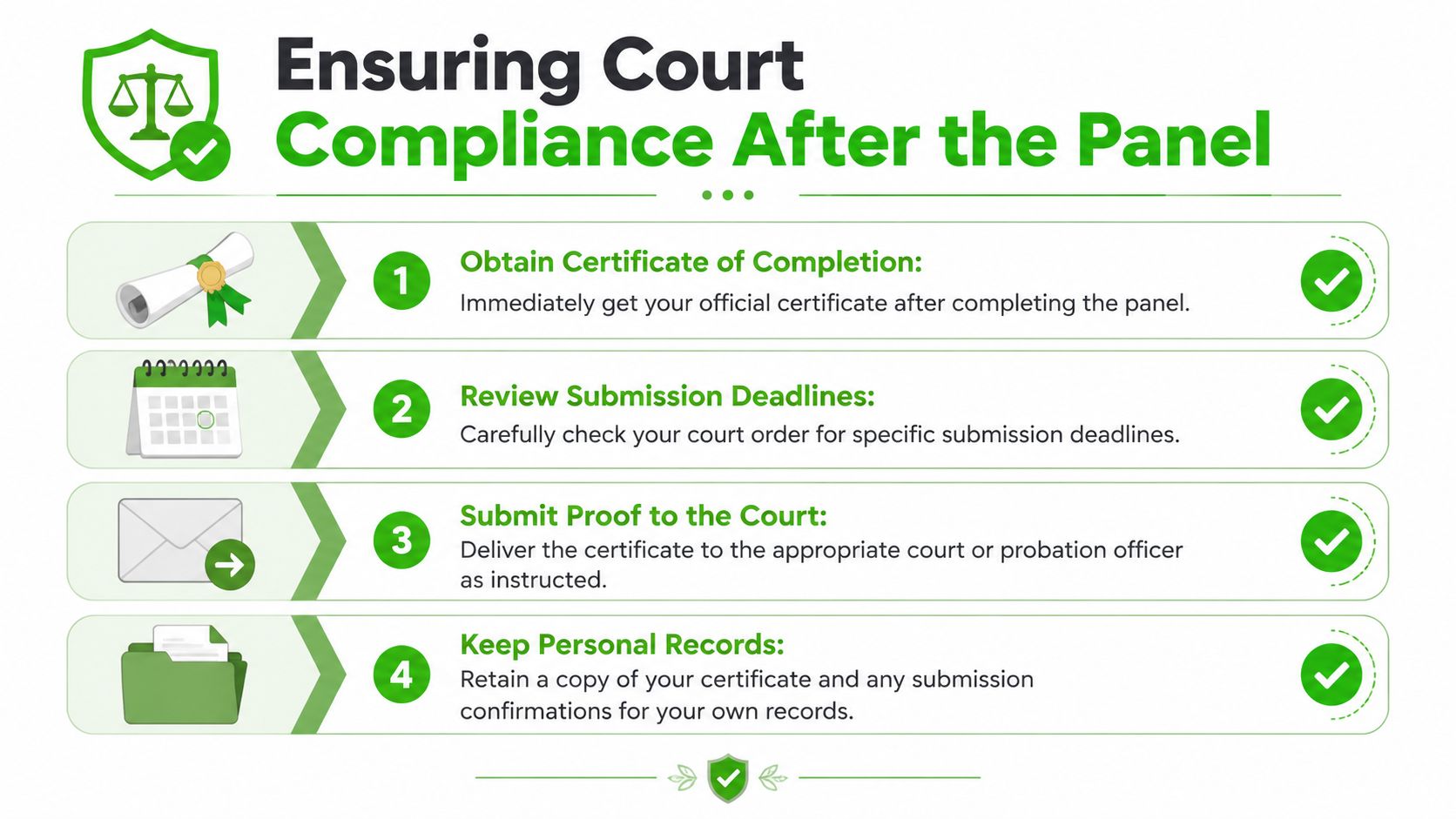 A four-step infographic showing how to ensure court compliance after completing a mandatory victim impact panel.