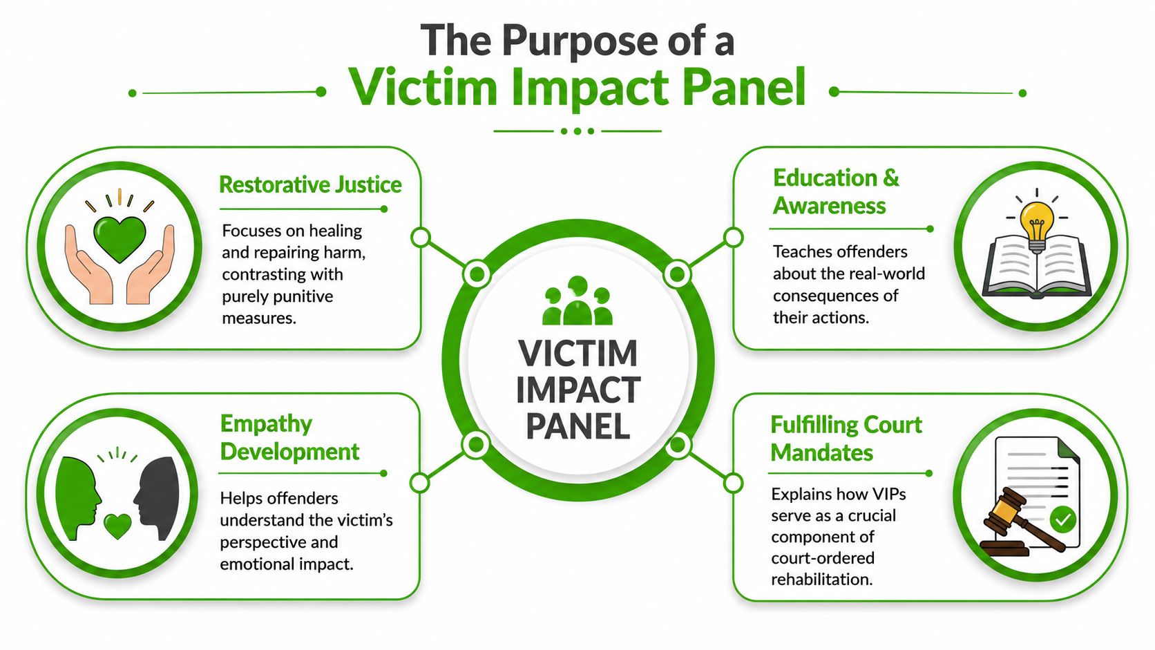 An infographic titled The Purpose of a Victim Impact Panel, outlining its key roles and benefits.