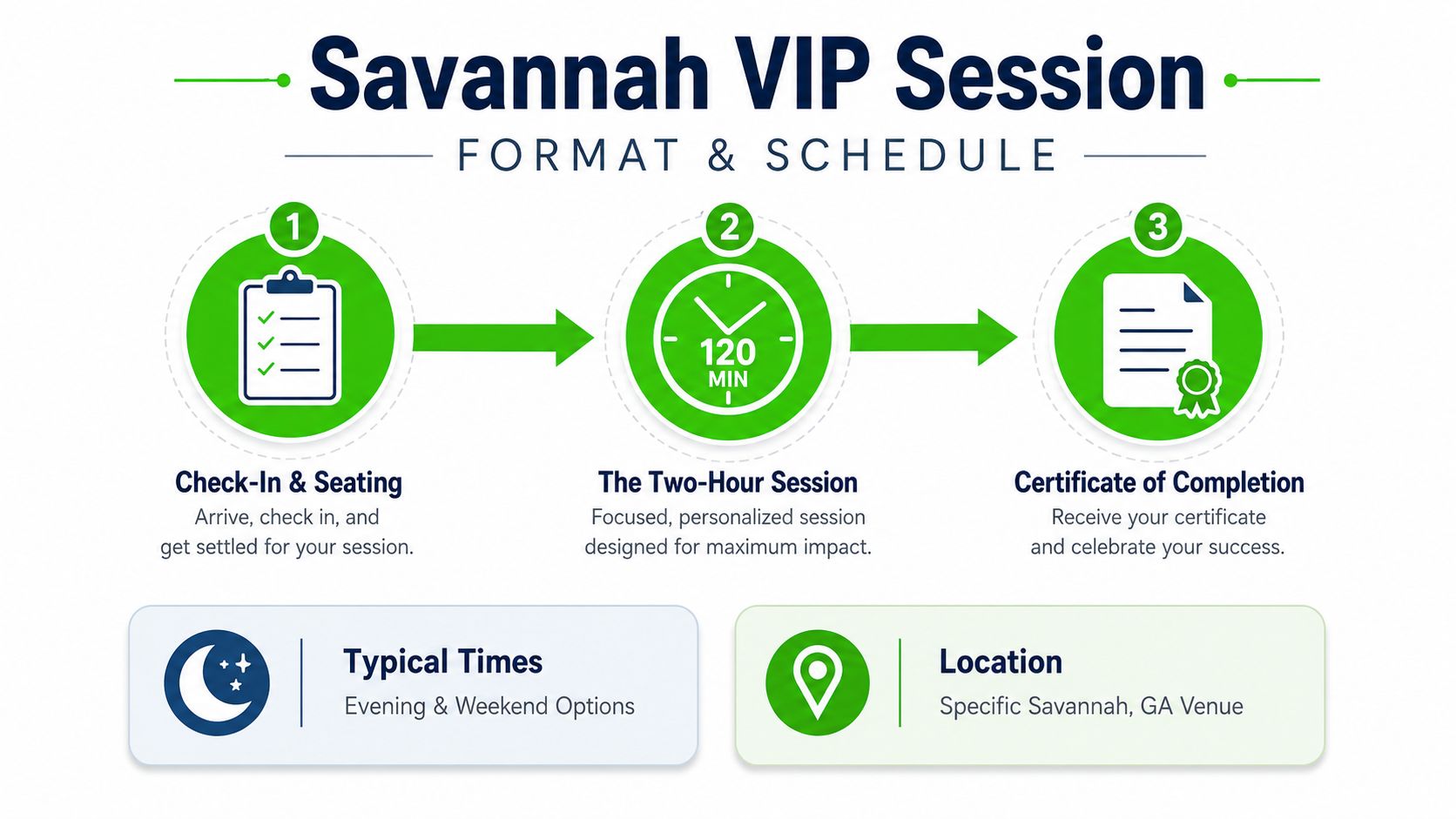 A schedule infographic for a Savannah VIP session showing check-in, a two-hour session, and certificate completion.