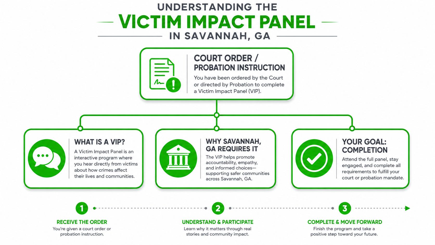 An infographic explaining the Victim Impact Panel process in Savannah, Georgia for court ordered individuals.