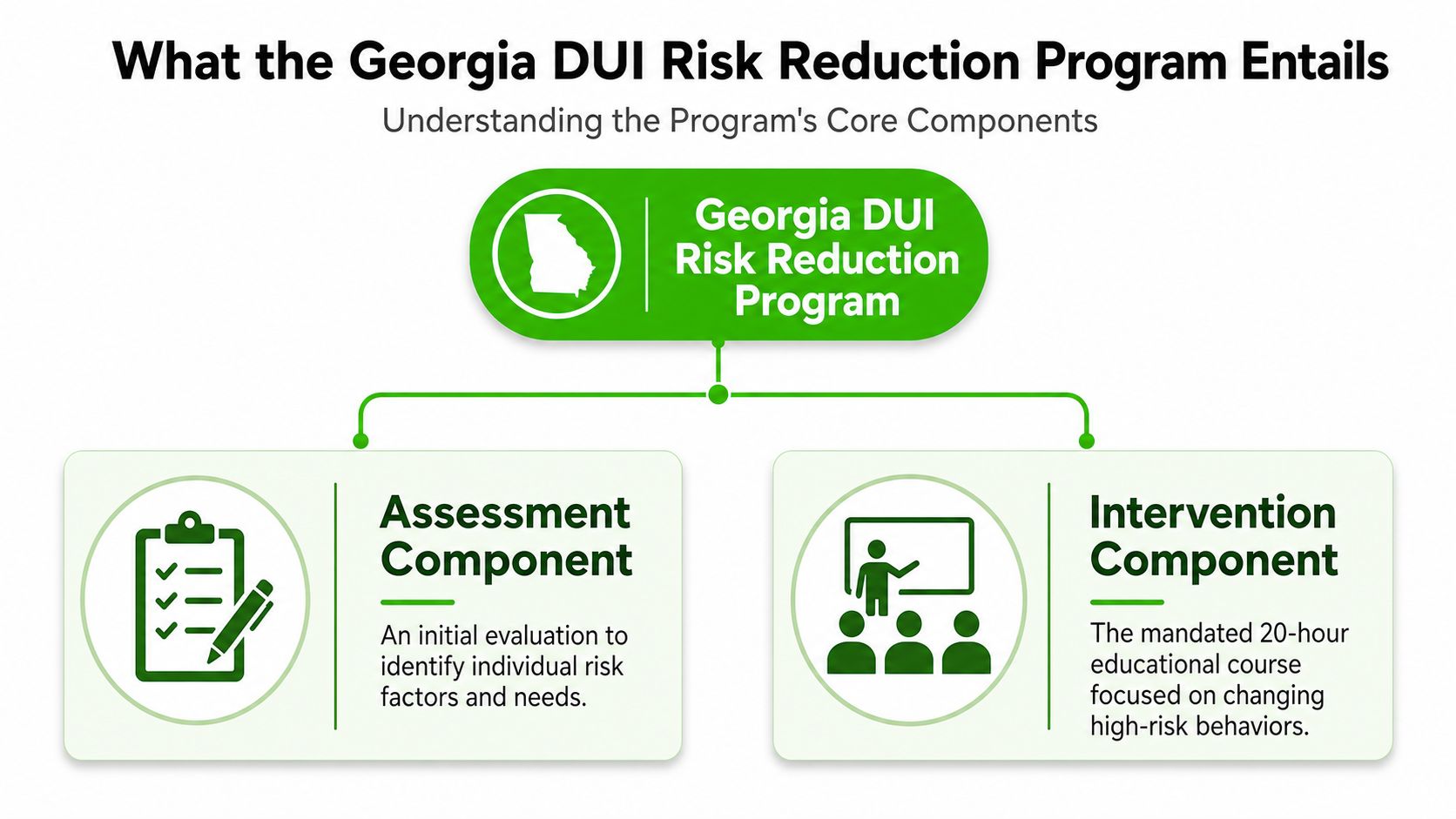 A diagram outlining the two main components of the Georgia DUI Risk Reduction Program: assessment and intervention.