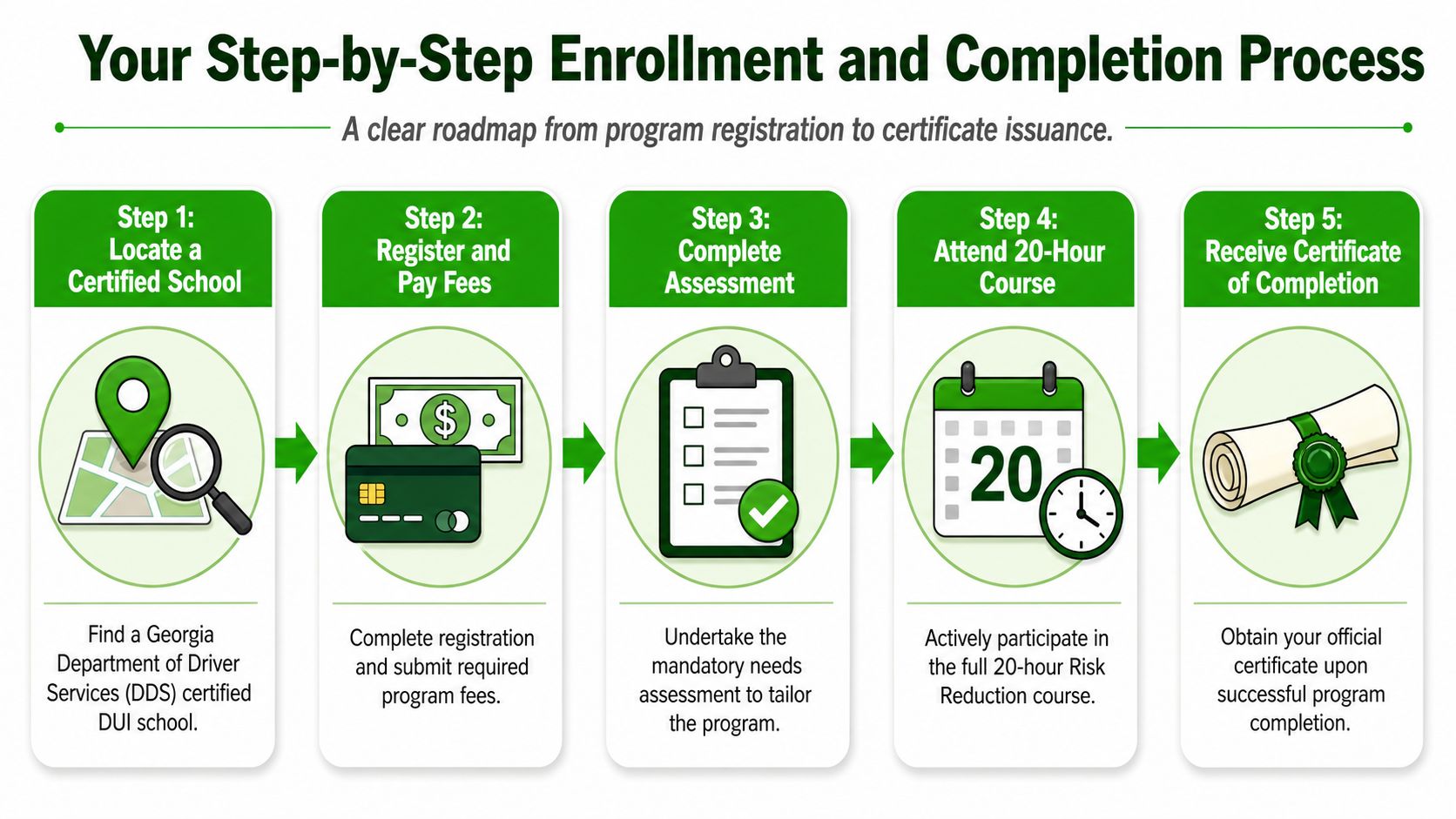 A five-step flowchart outlining the Georgia DUI risk reduction enrollment and program completion process.