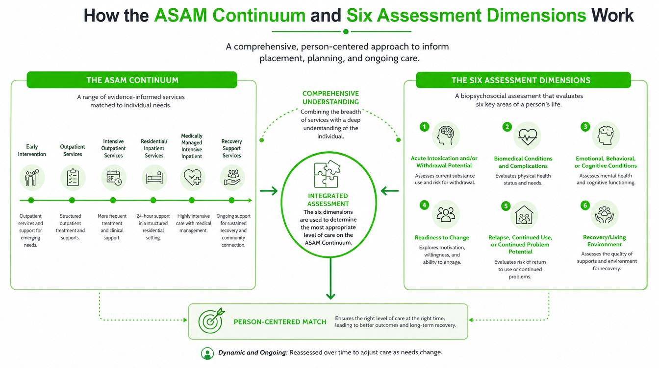 A diagram illustrating the ASAM Continuum of care and its six assessment dimensions for patient placement.