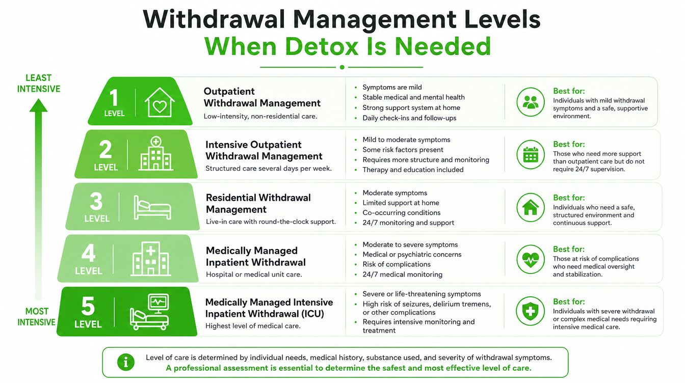 A pyramid chart illustrating five levels of withdrawal management for addiction detox ranging from outpatient to intensive ICU care.