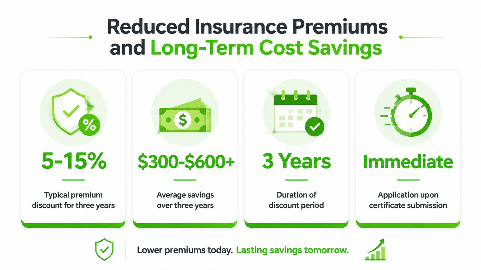 An infographic showing financial benefits of insurance premium discounts, including savings amounts, duration, and immediate application.