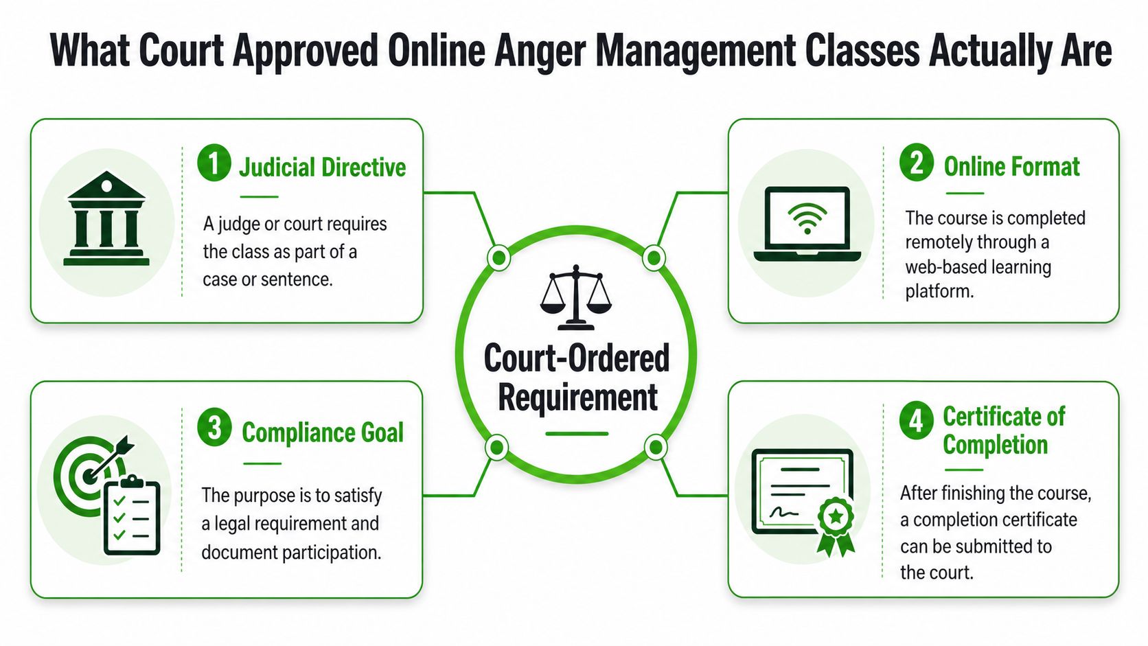 A diagram illustrating the four key components of court approved online anger management classes.