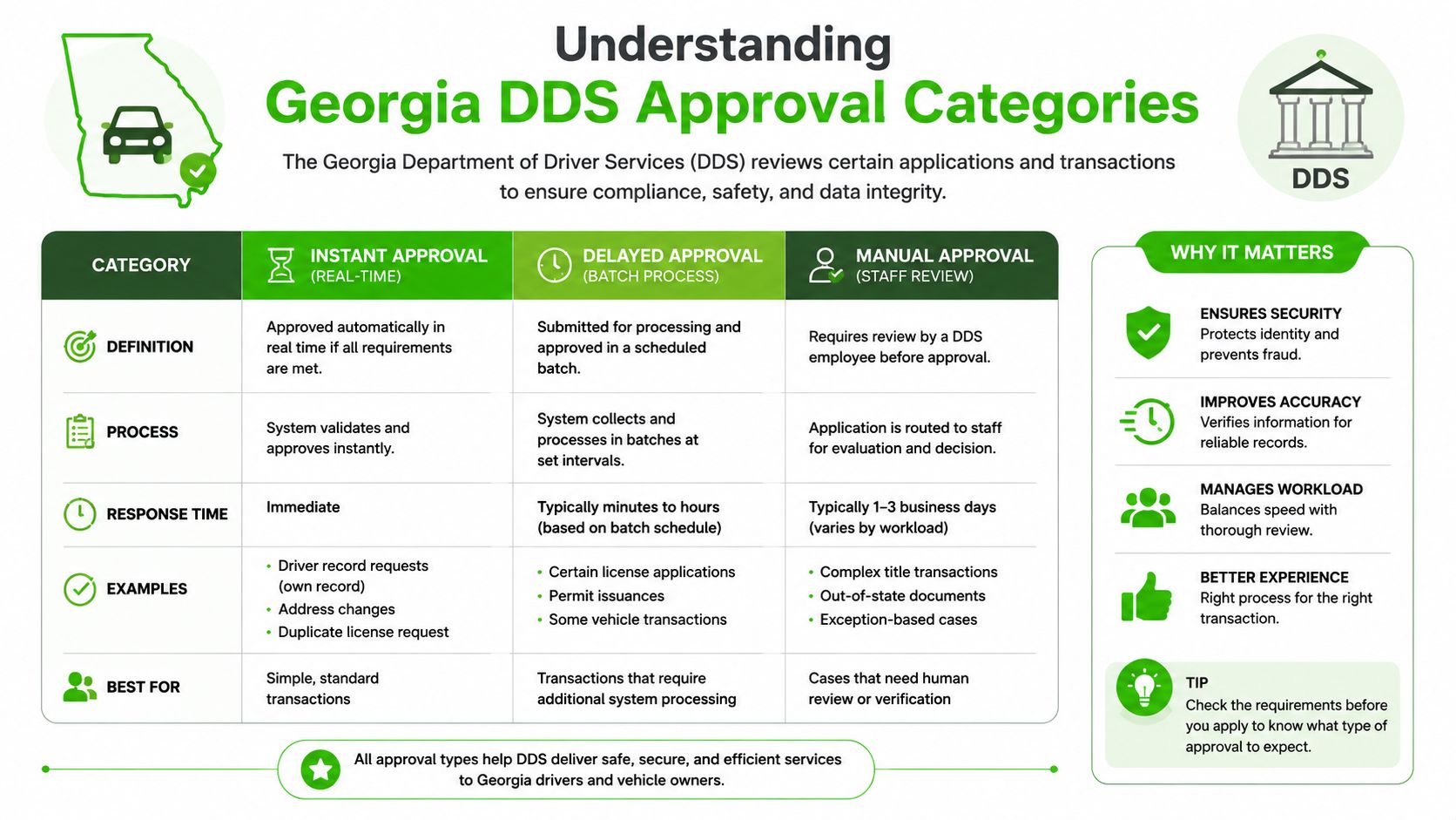 An infographic explaining Georgia Department of Driver Services (DDS) approval categories including instant, delayed, and manual processing.