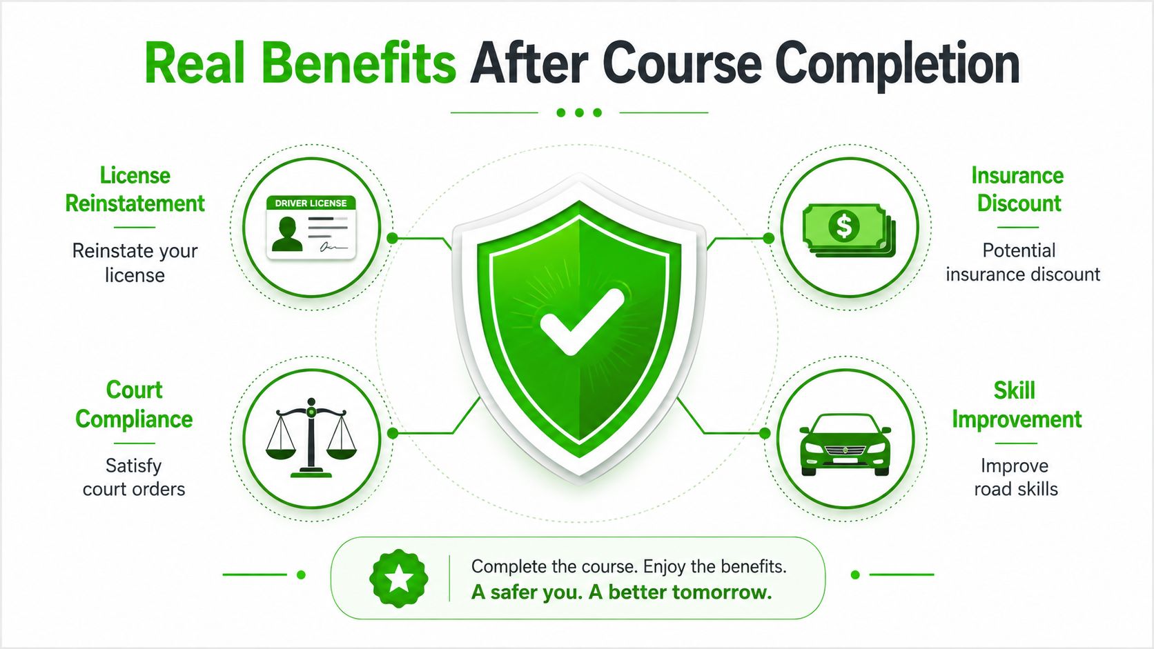 An infographic highlighting the benefits of completing a driver education course including insurance discounts and skill improvement.