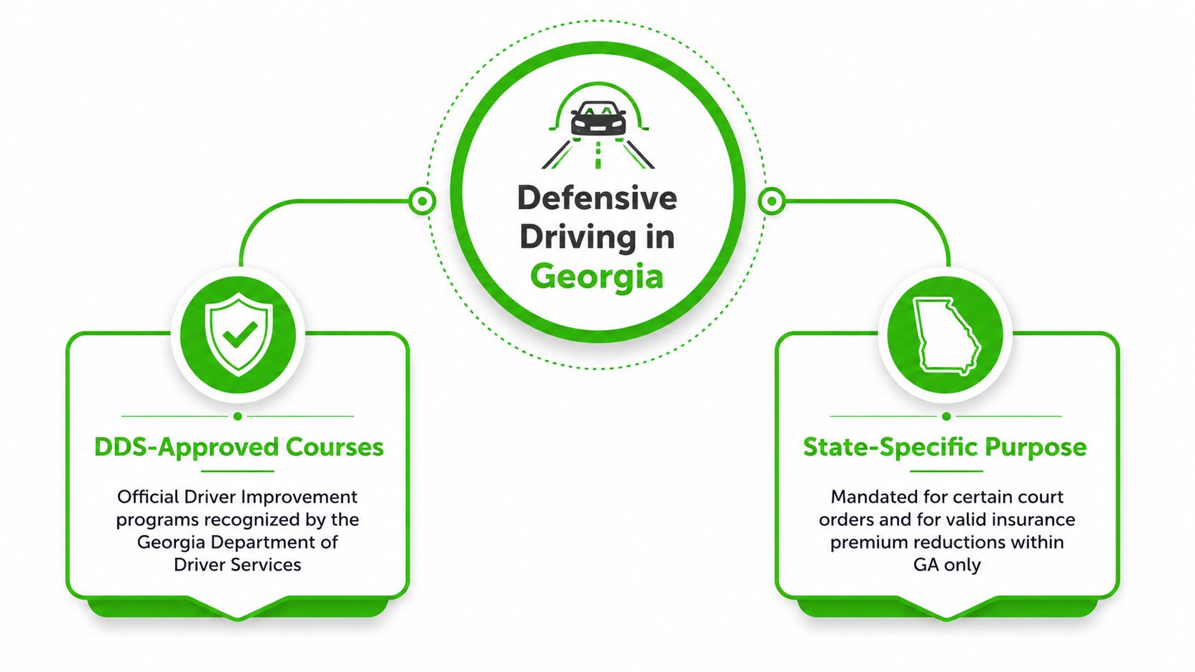 An infographic explaining the benefits and requirements of Georgia state-approved defensive driving courses and programs.