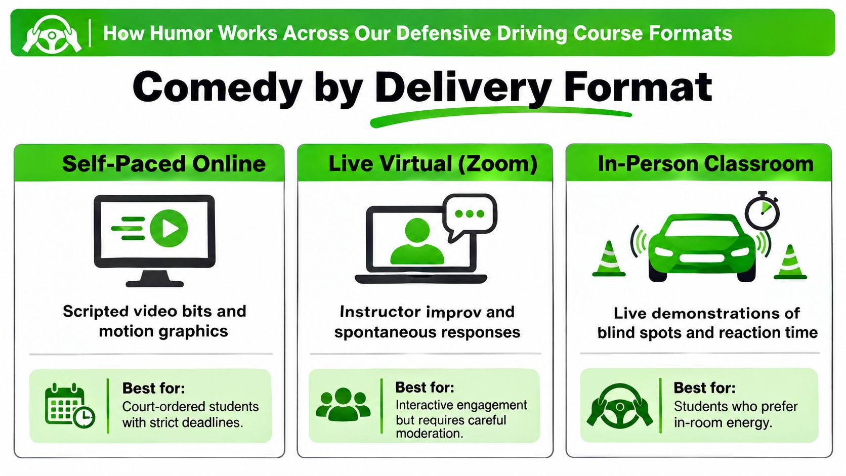 A chart comparing humor delivery methods across self-paced, virtual, and in-person defensive driving course formats.