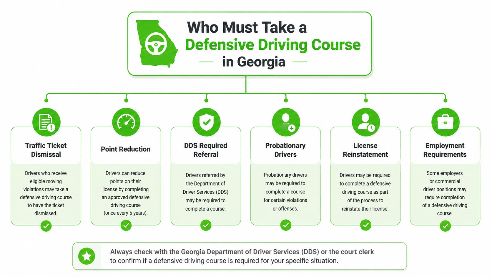 A diagram outlining the various reasons why drivers in Georgia might need to take a defensive driving course.
