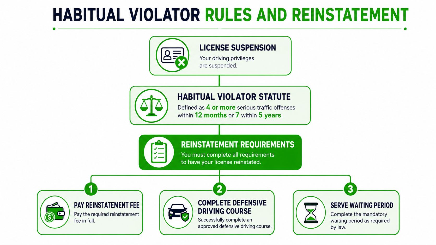 An infographic detailing the habitual violator rules, license suspension criteria, and steps for license reinstatement.