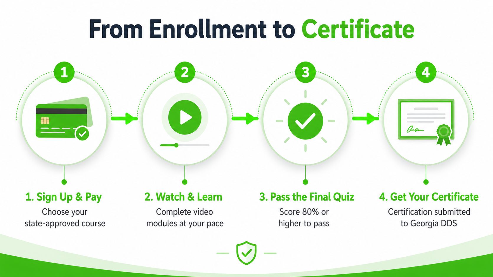 A four-step infographic illustrating the process from enrollment to receiving a defensive driving course certificate.