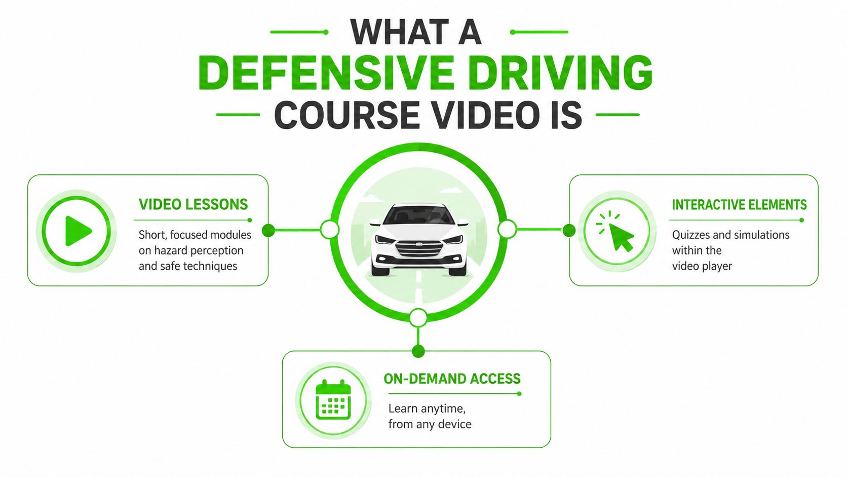 An infographic showing the core features of a defensive driving course video, including lessons, interactivity, and accessibility.