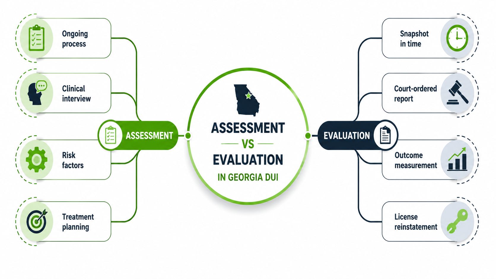 A diagram comparing assessment and evaluation processes within the context of Georgia DUI legal requirements.