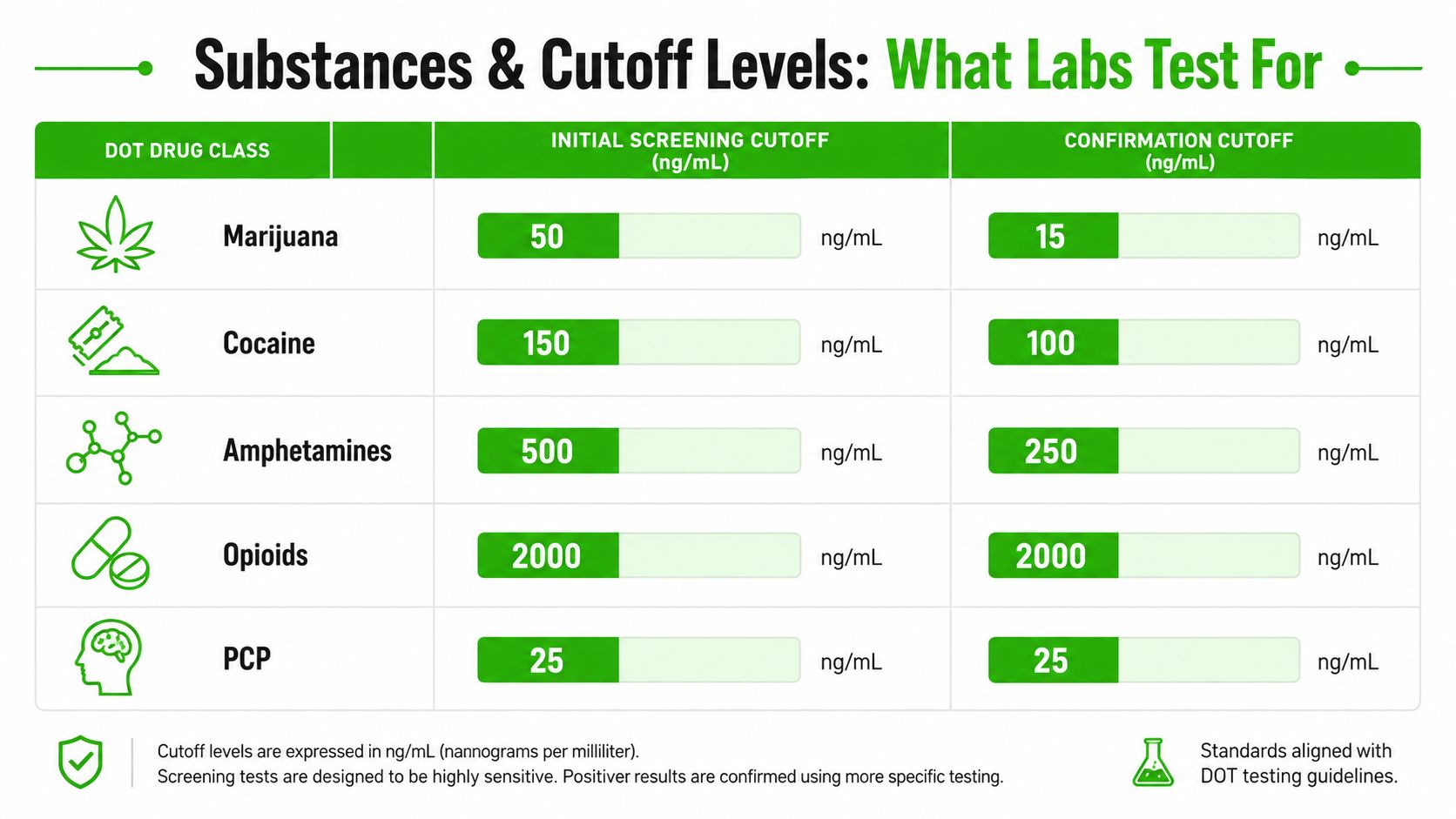 A chart detailing the initial and confirmation drug testing cutoff levels for five common DOT drug classes.