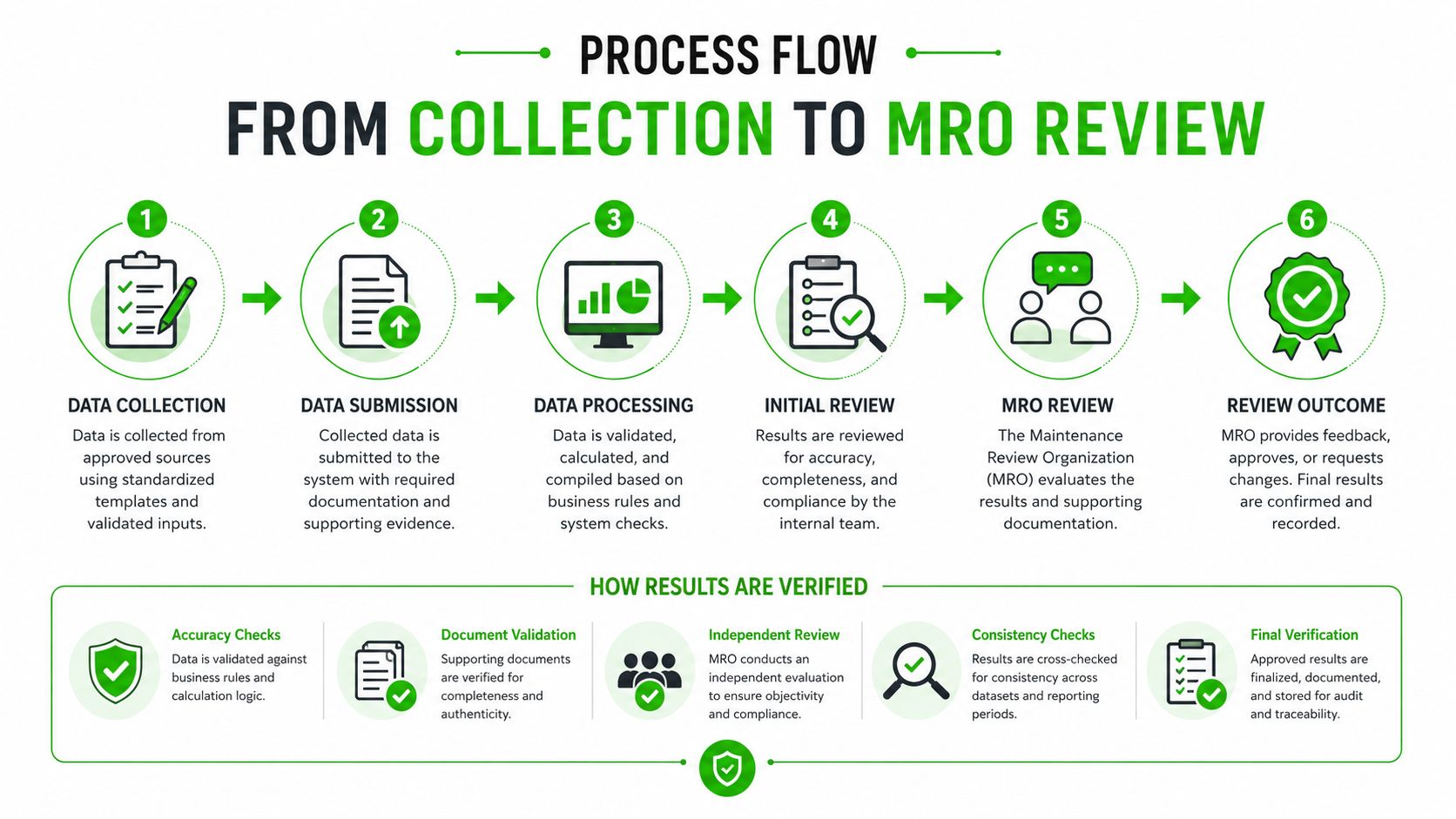 A process flow chart illustrating the six steps of data collection to MRO review for drug testing.