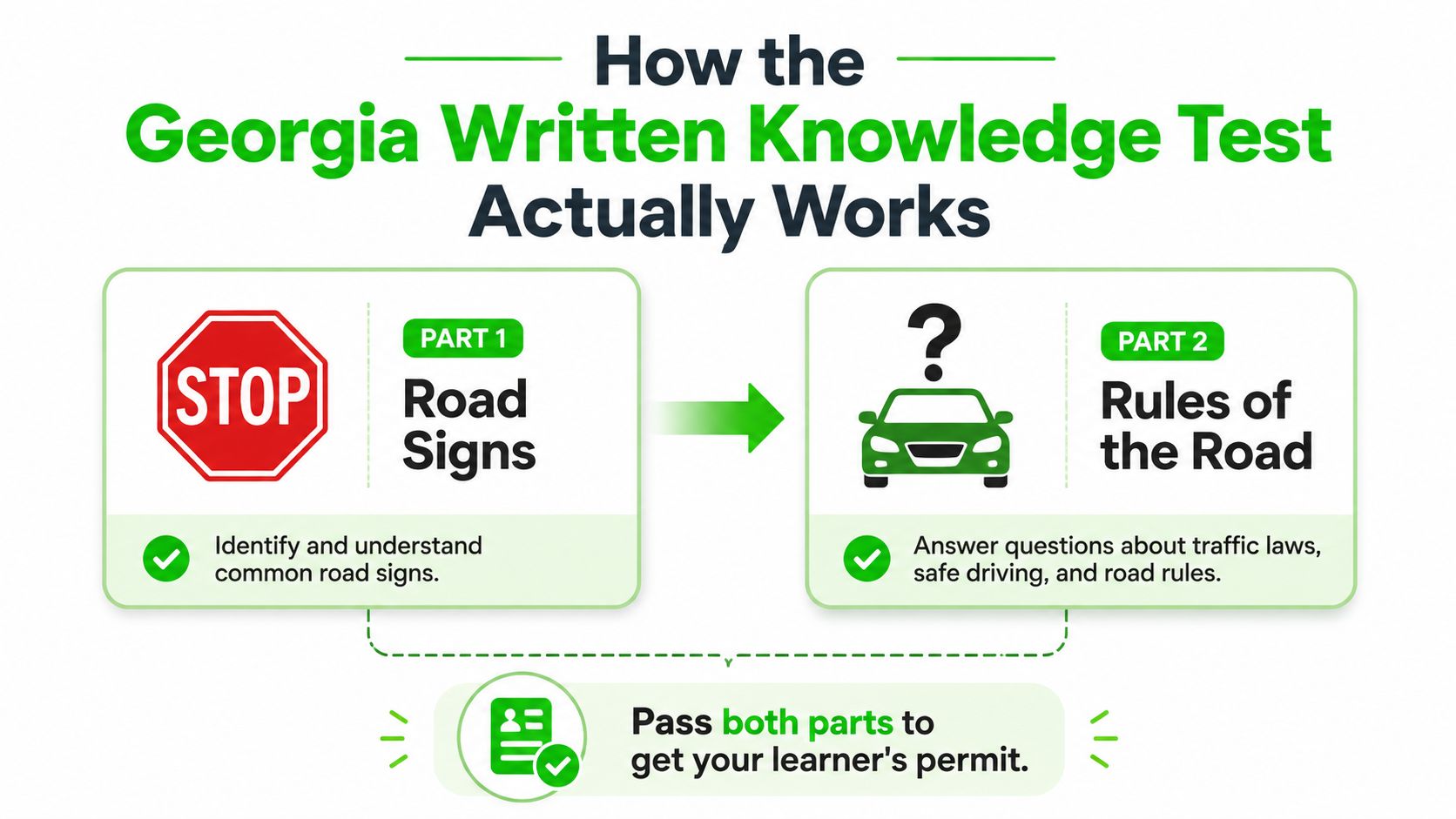 An infographic explaining that the Georgia written knowledge test consists of road signs and road rules parts.