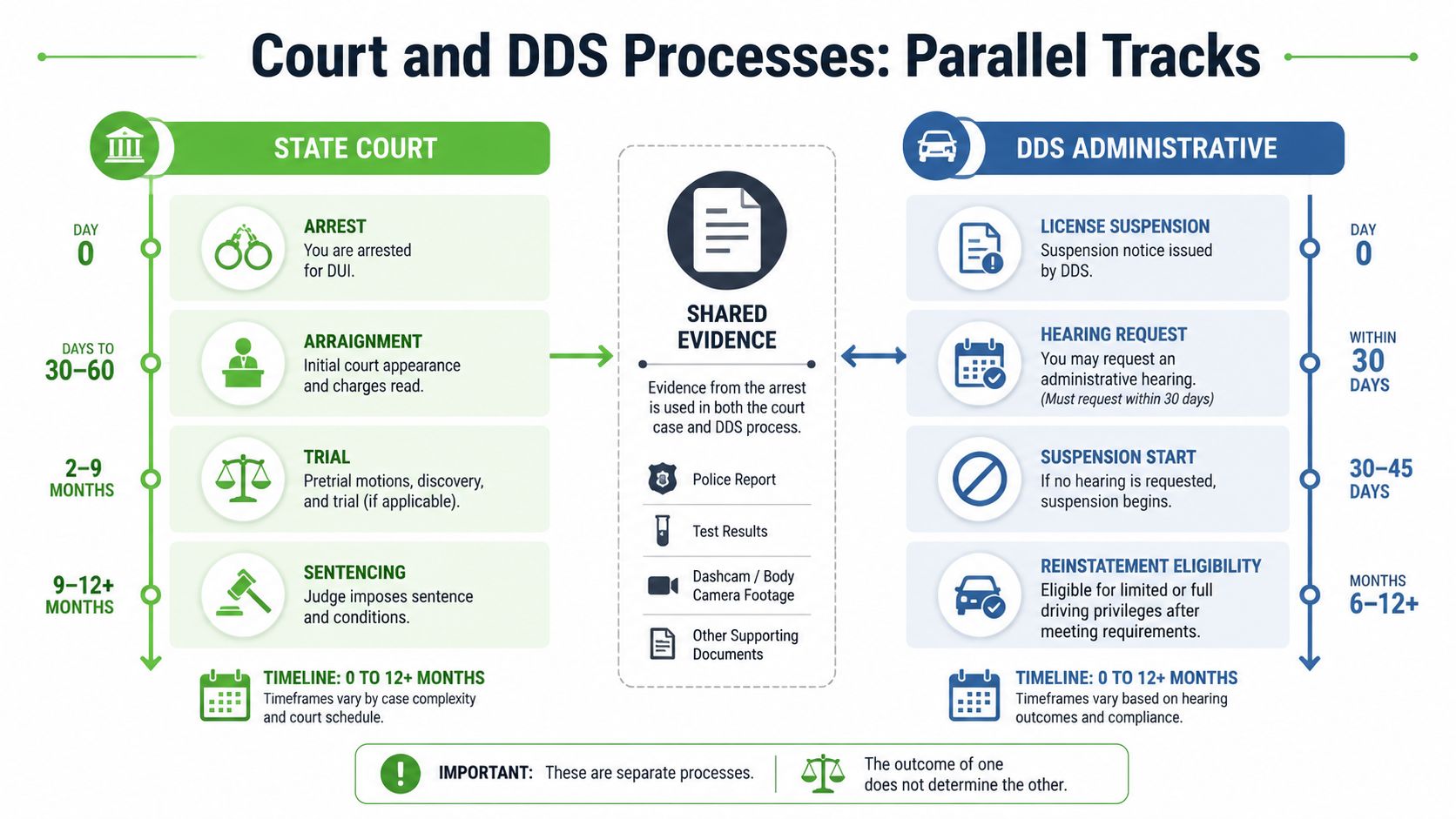A diagram illustrating the parallel timelines of state court and DDS administrative processes for a DUI case.