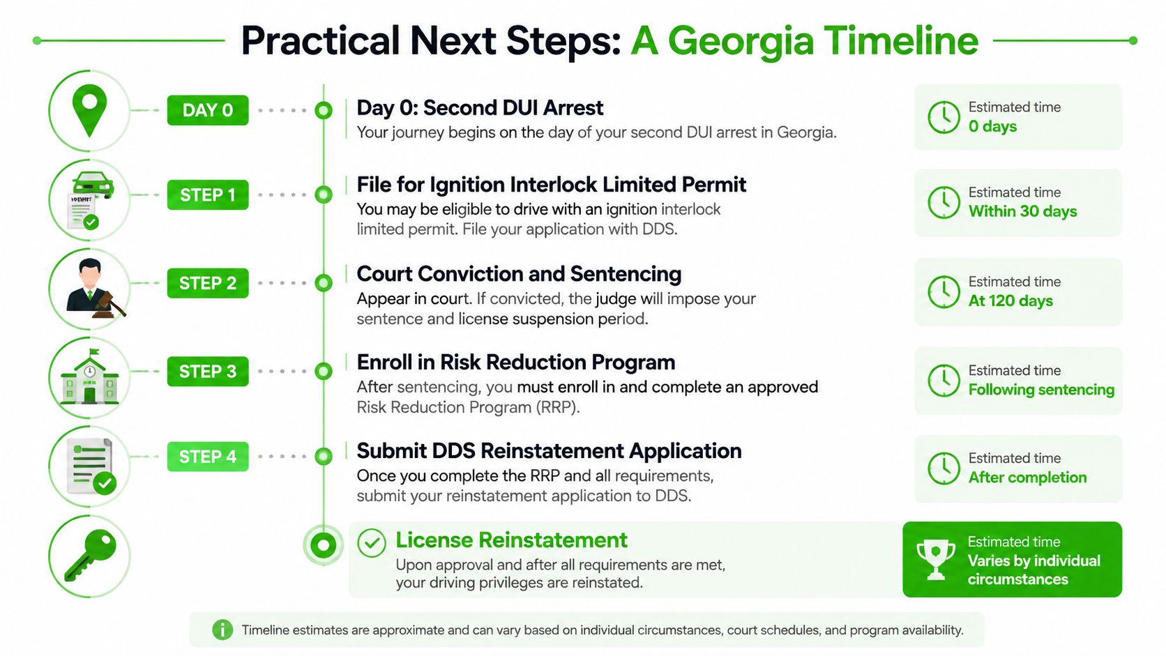 A timeline graphic outlining the legal steps for a second DUI offense in Georgia to regain a license.