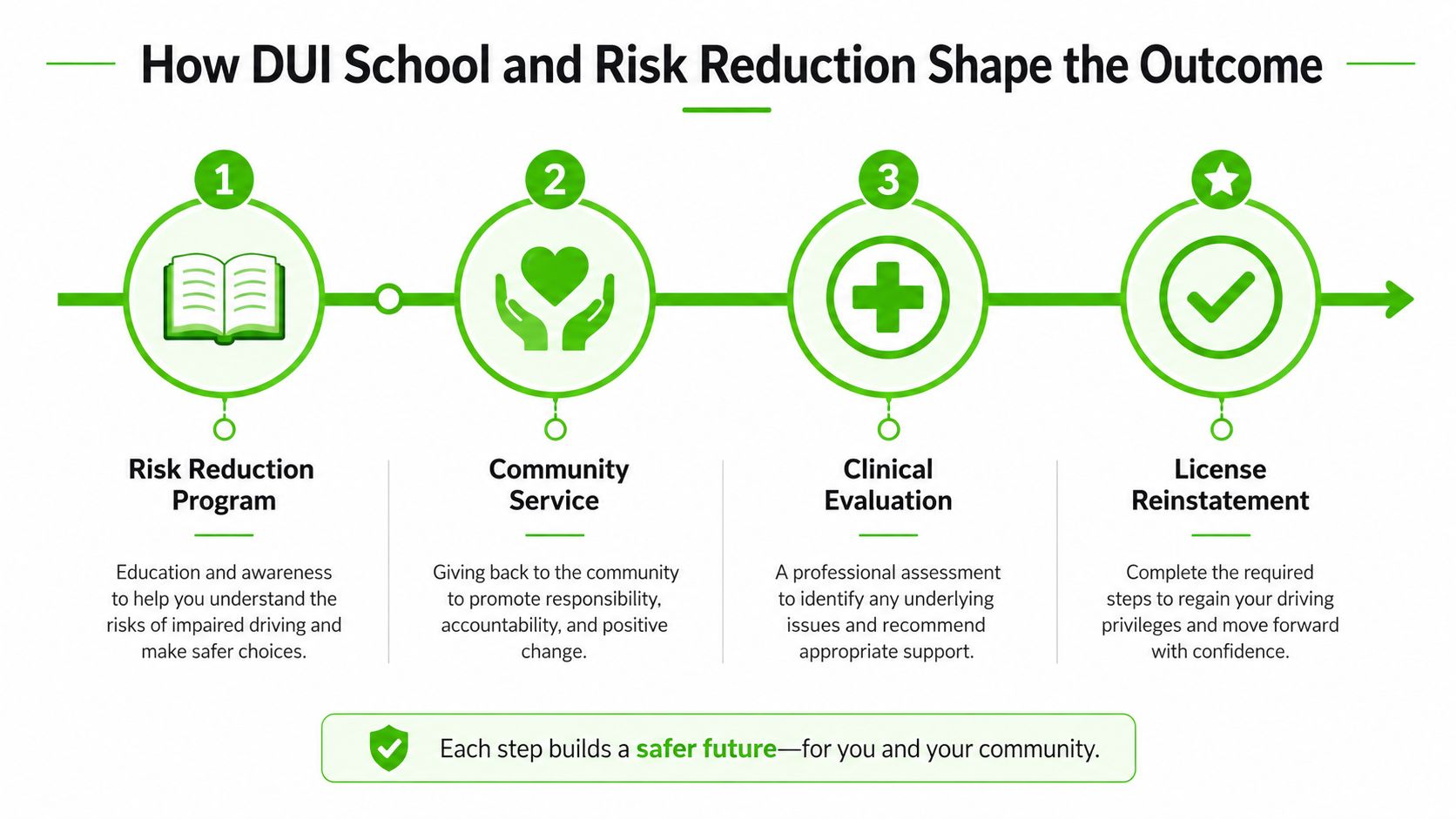 A four-step infographic illustrating the DUI school and risk reduction process to regain driving privileges.